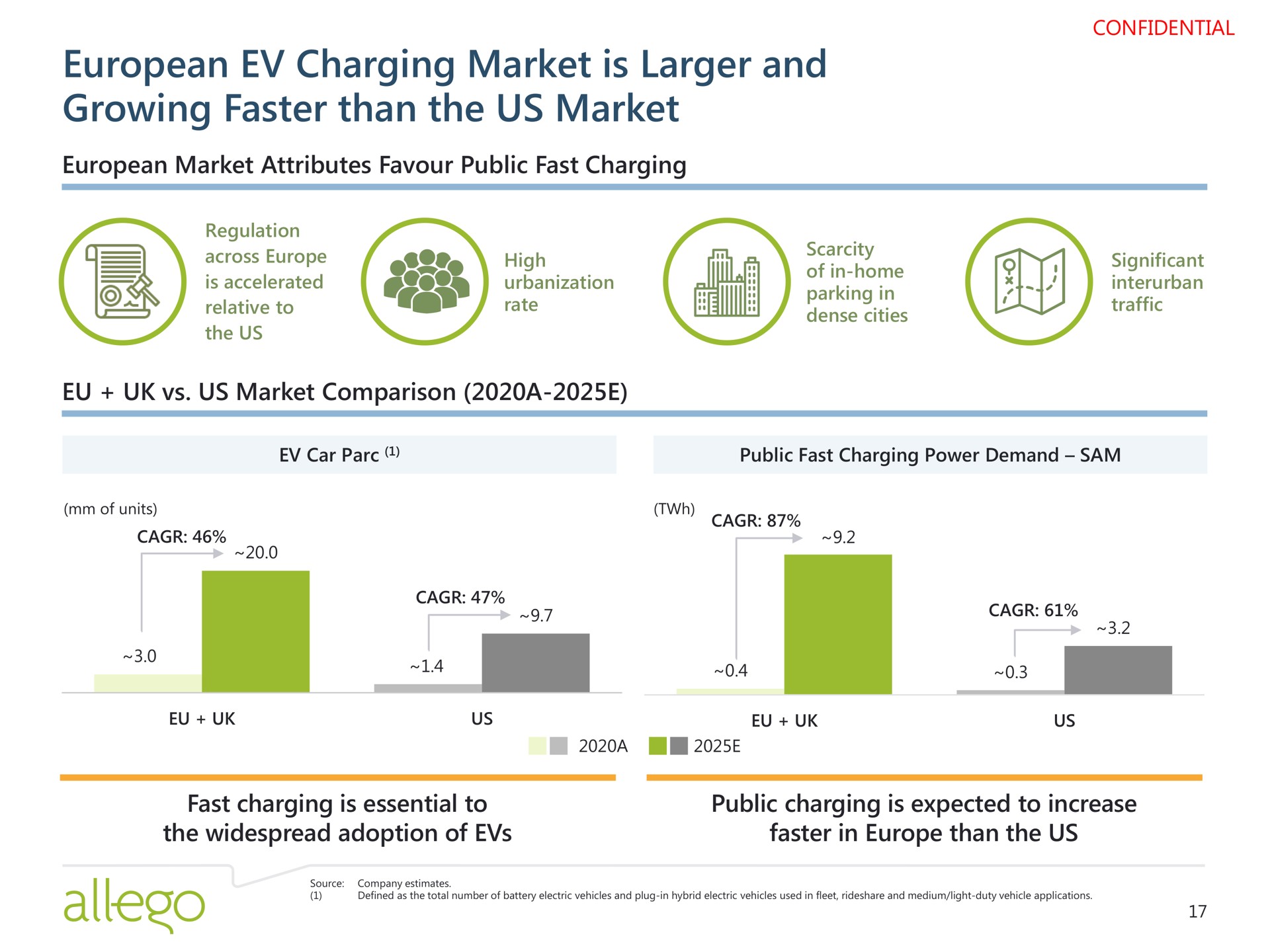 charging market is and growing faster than the us market | Allego