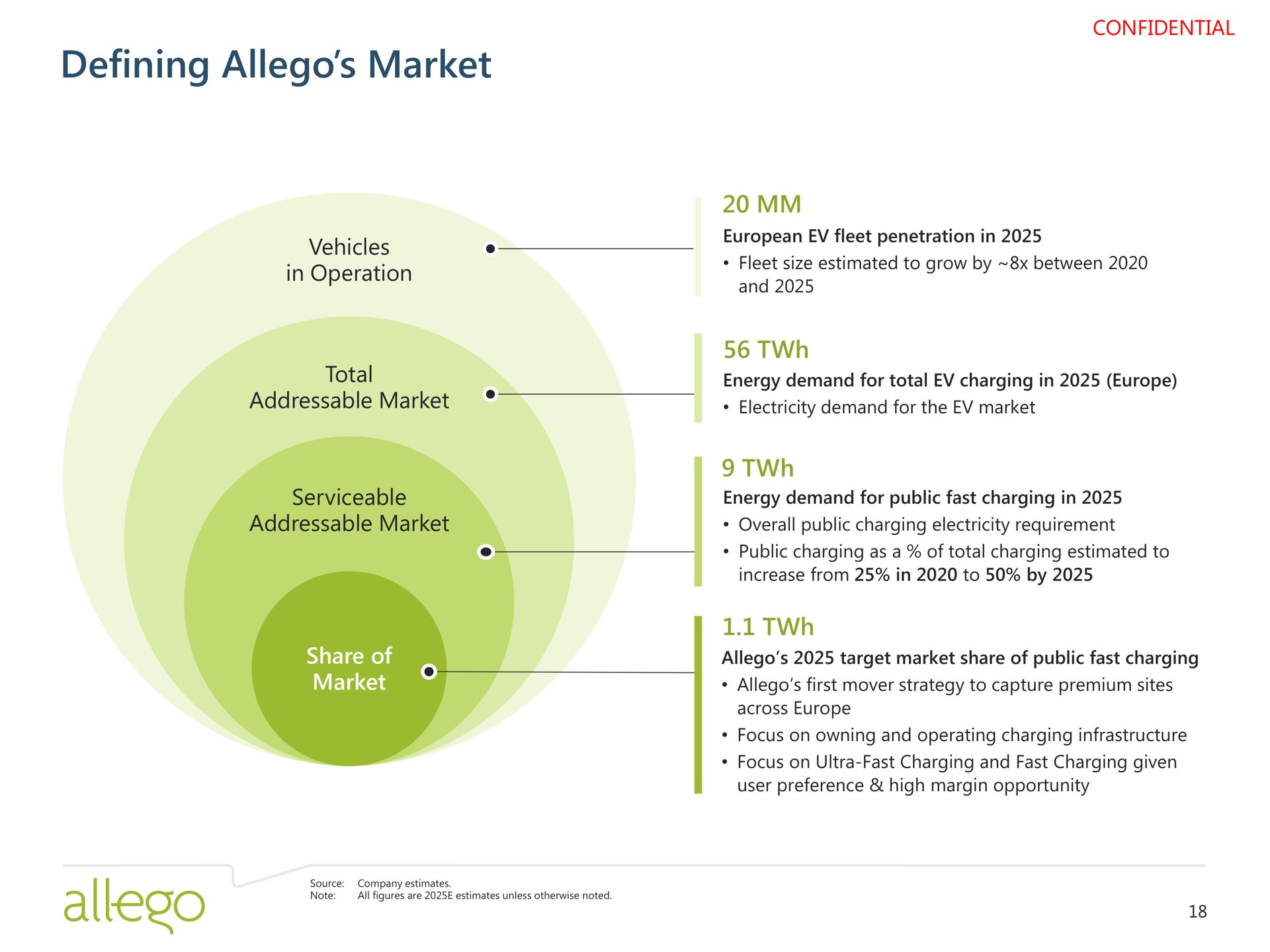 defining market | Allego