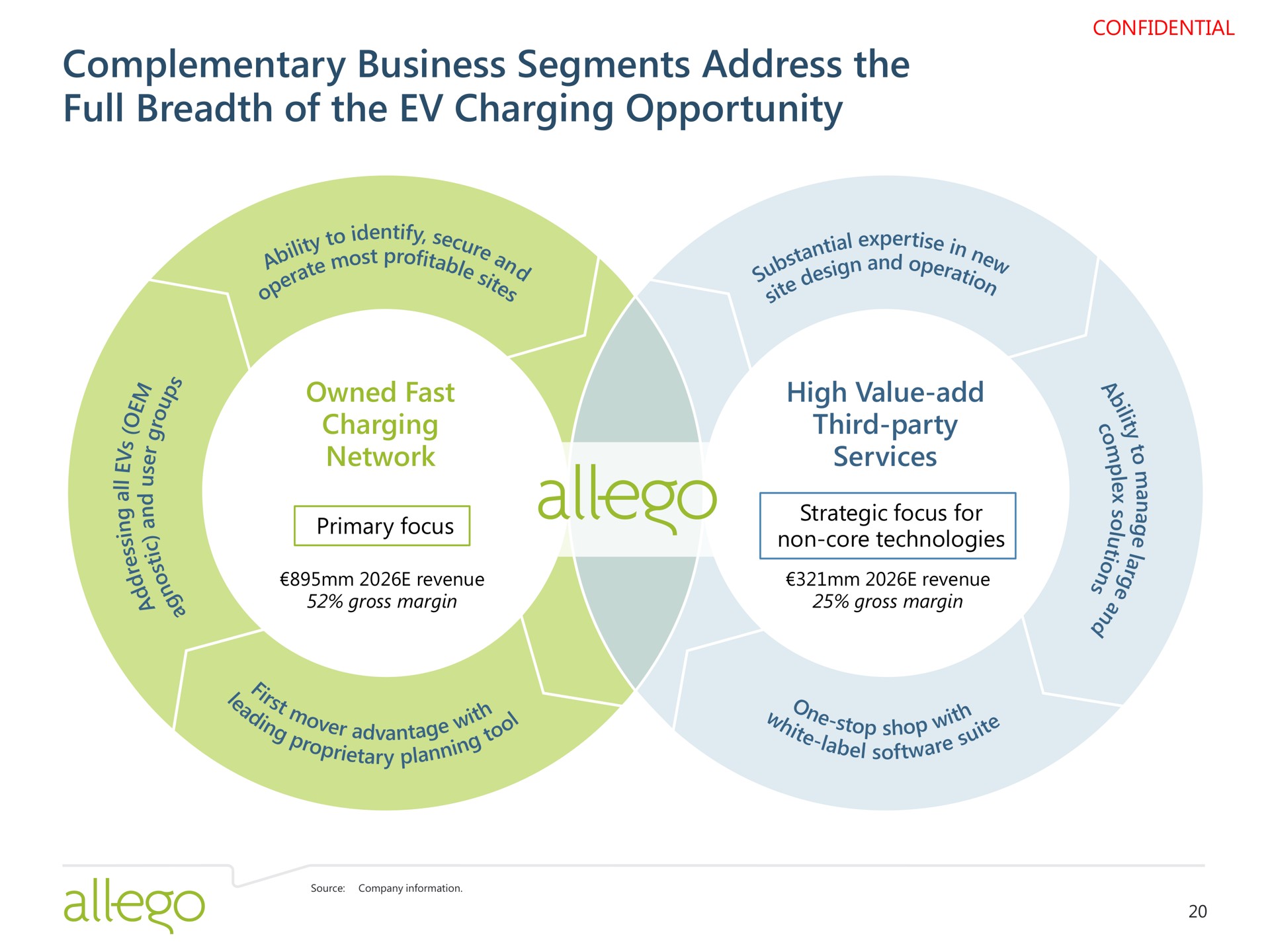 complementary business segments address the full breadth of the charging opportunity | Allego