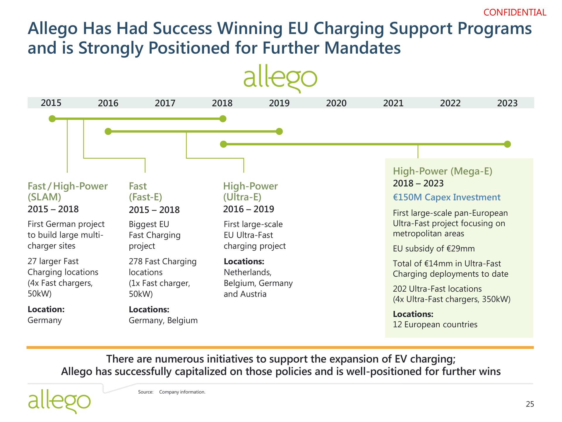 has had success winning charging support programs and is strongly positioned for further mandates | Allego