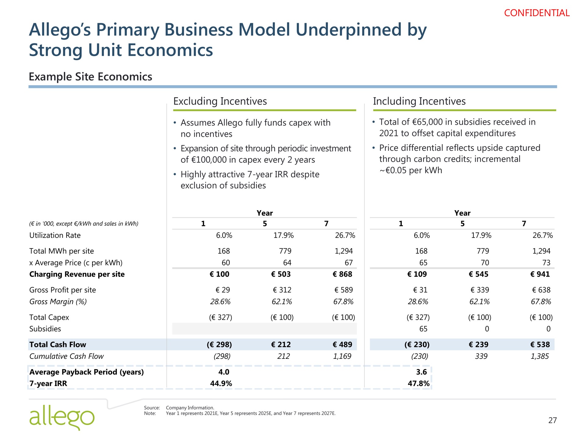 primary business model underpinned by strong unit economics | Allego