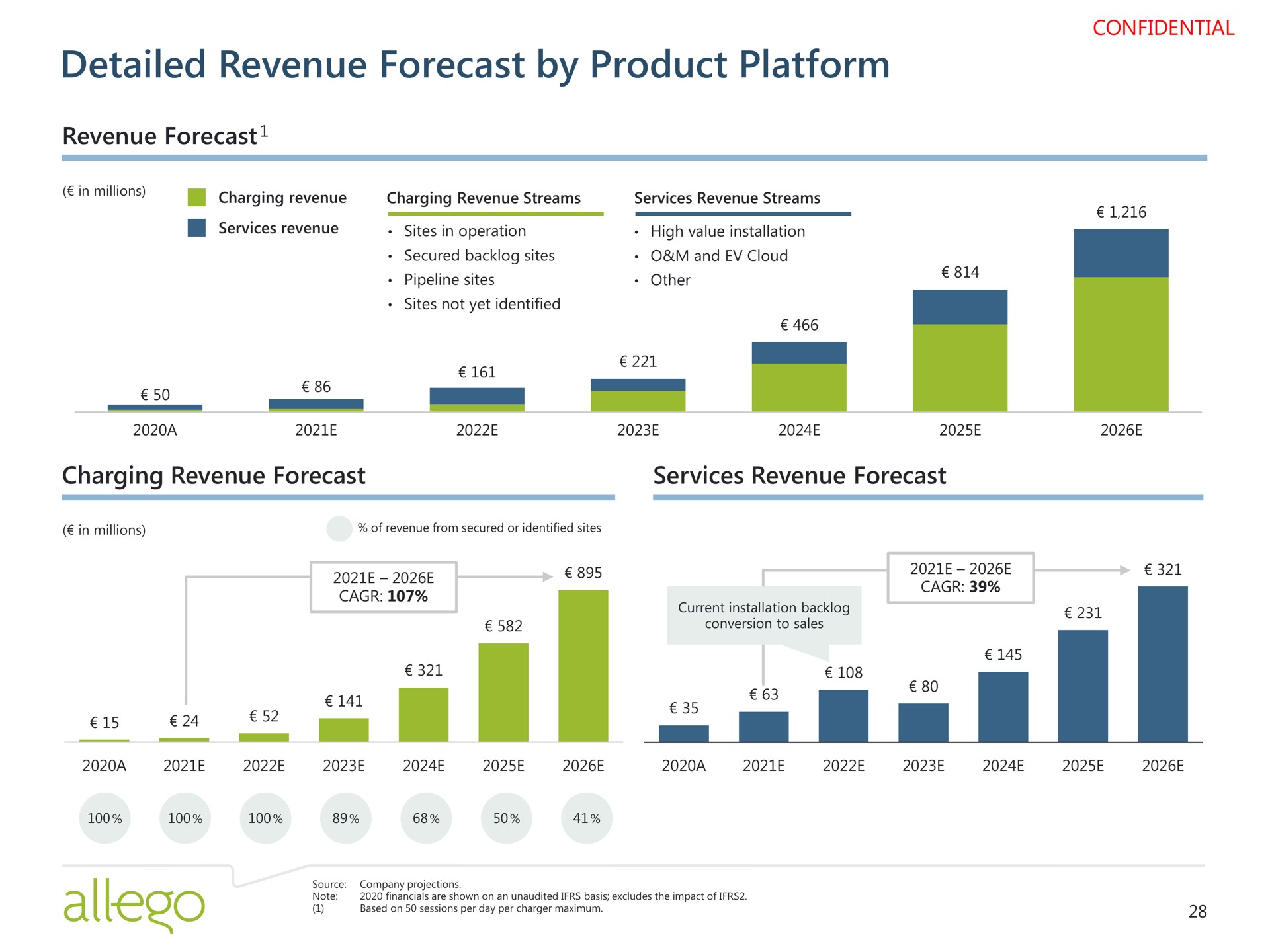 detailed revenue forecast by product platform | Allego