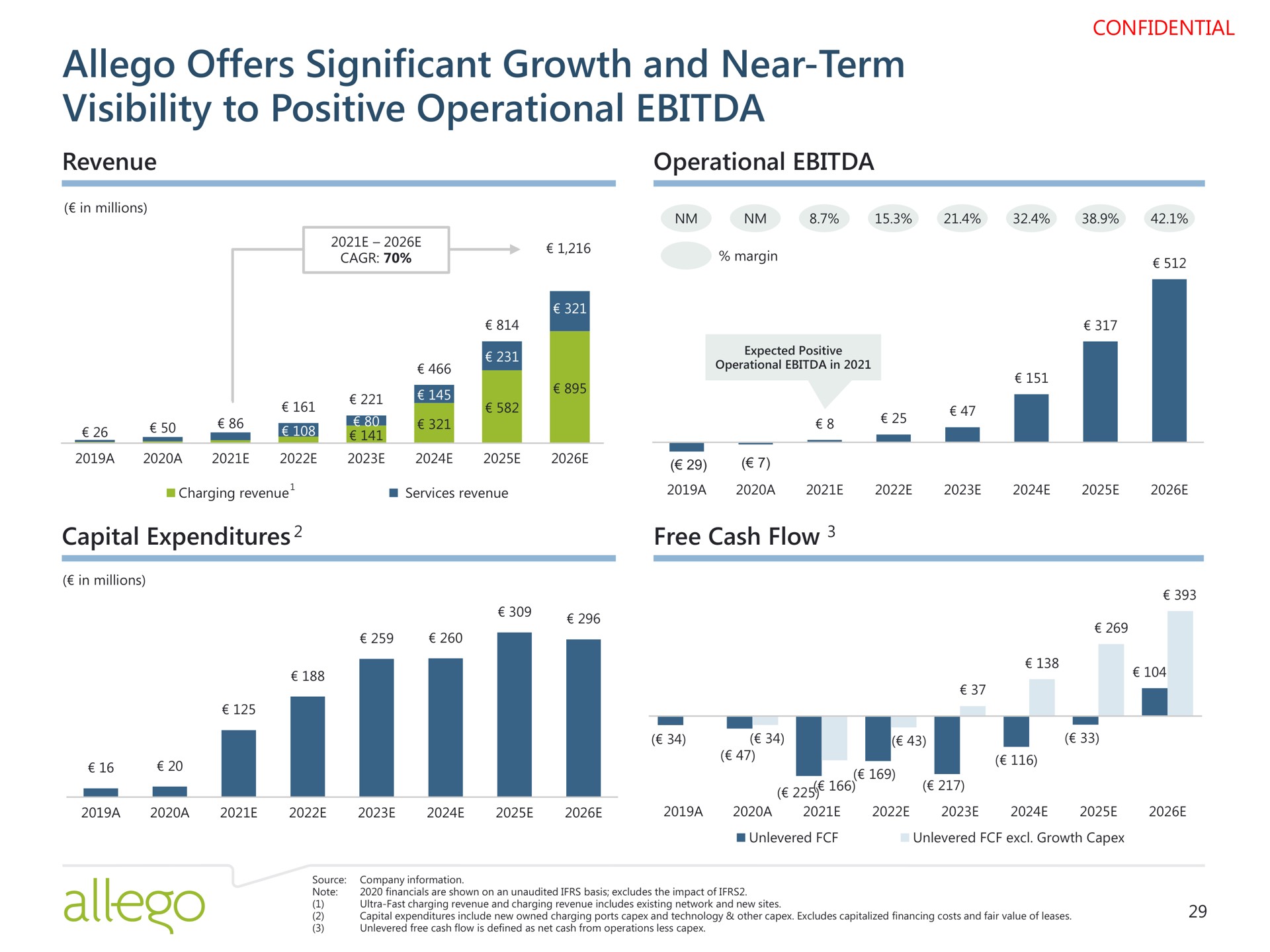 offers significant growth and near term visibility to positive operational | Allego