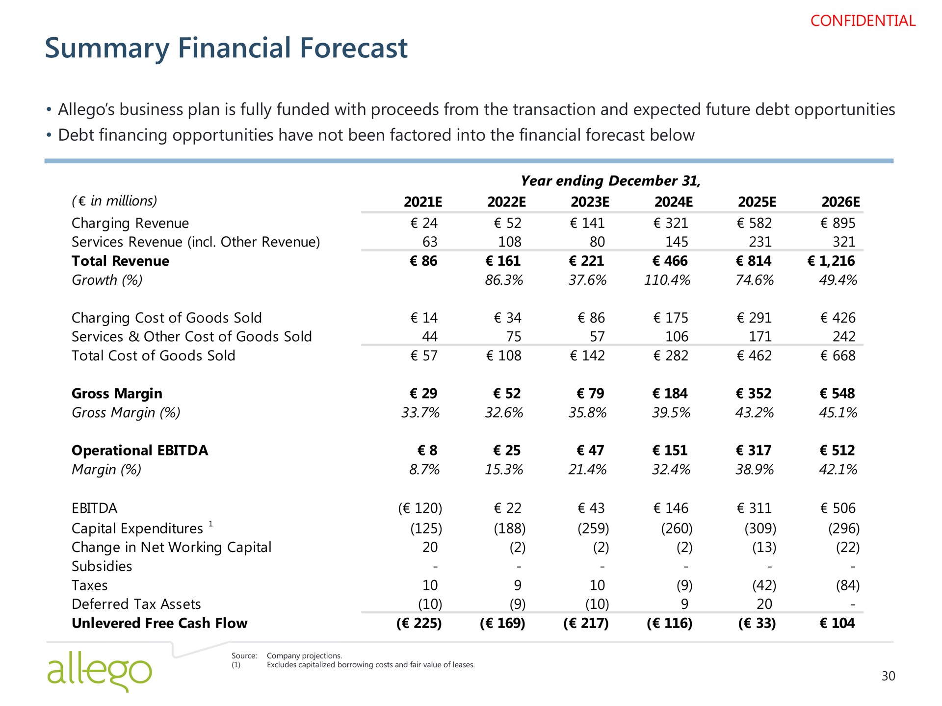 summary financial forecast | Allego