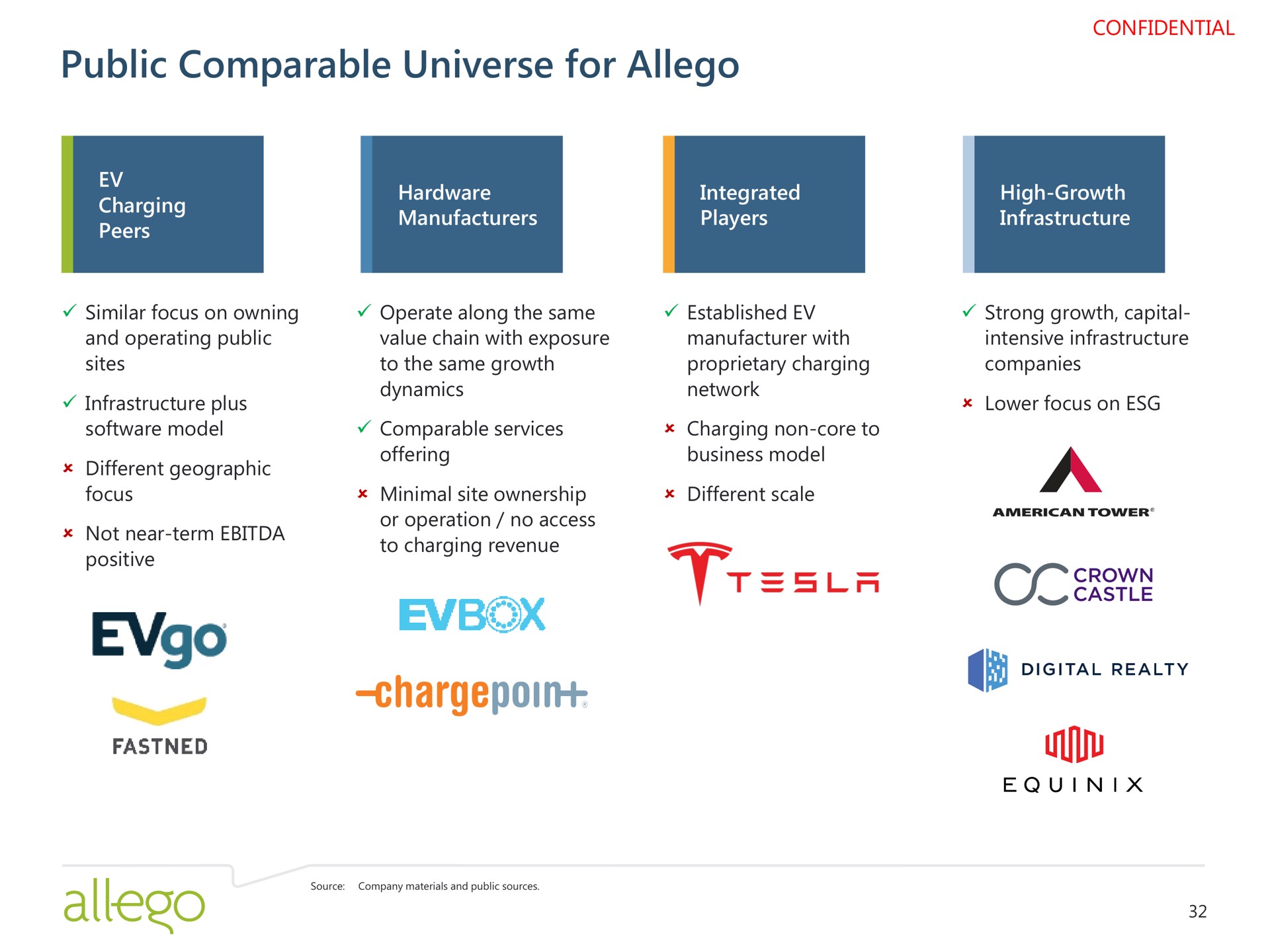 public comparable universe for a | Allego