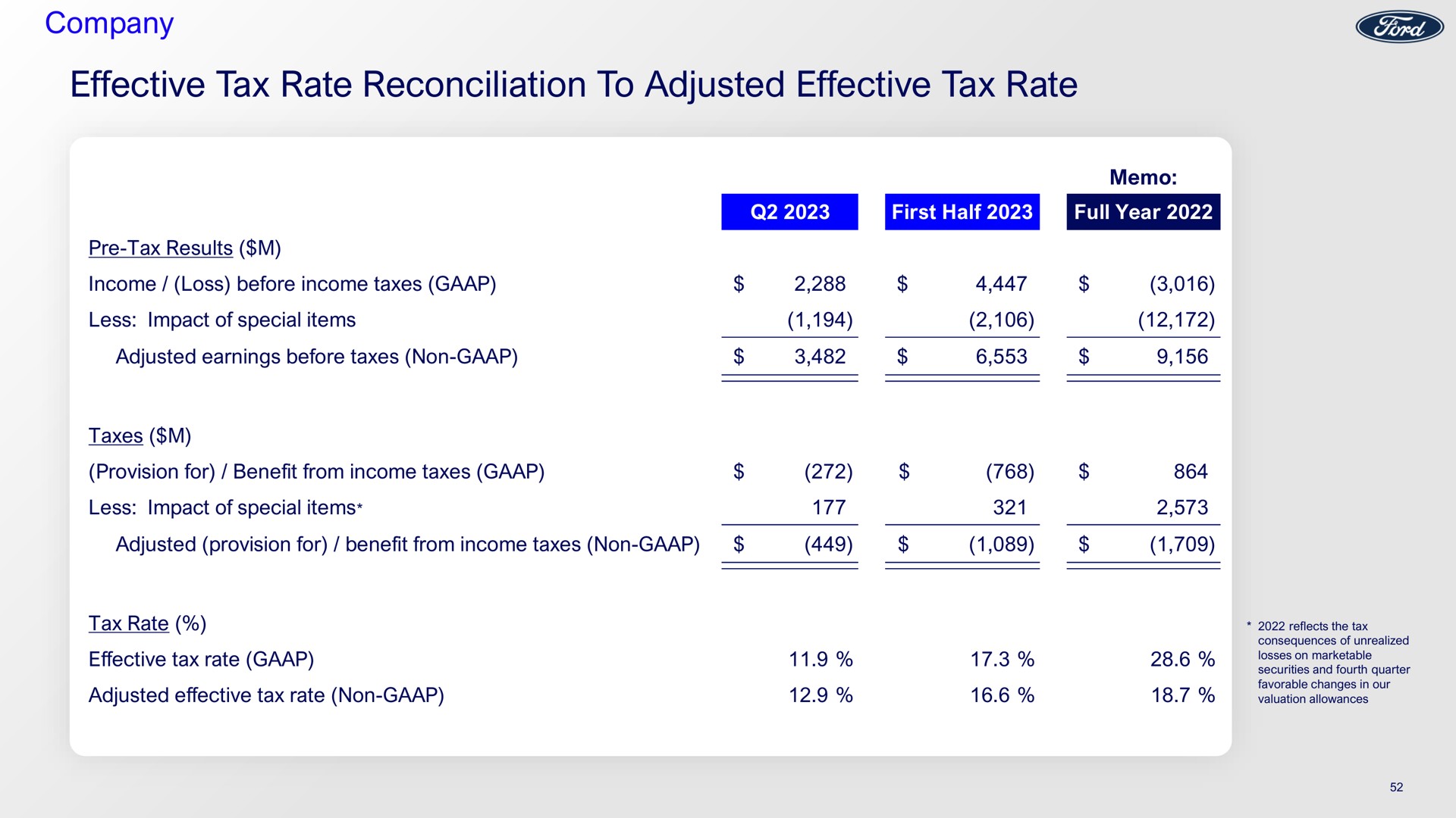 company effective tax rate reconciliation to adjusted effective tax rate | Ford