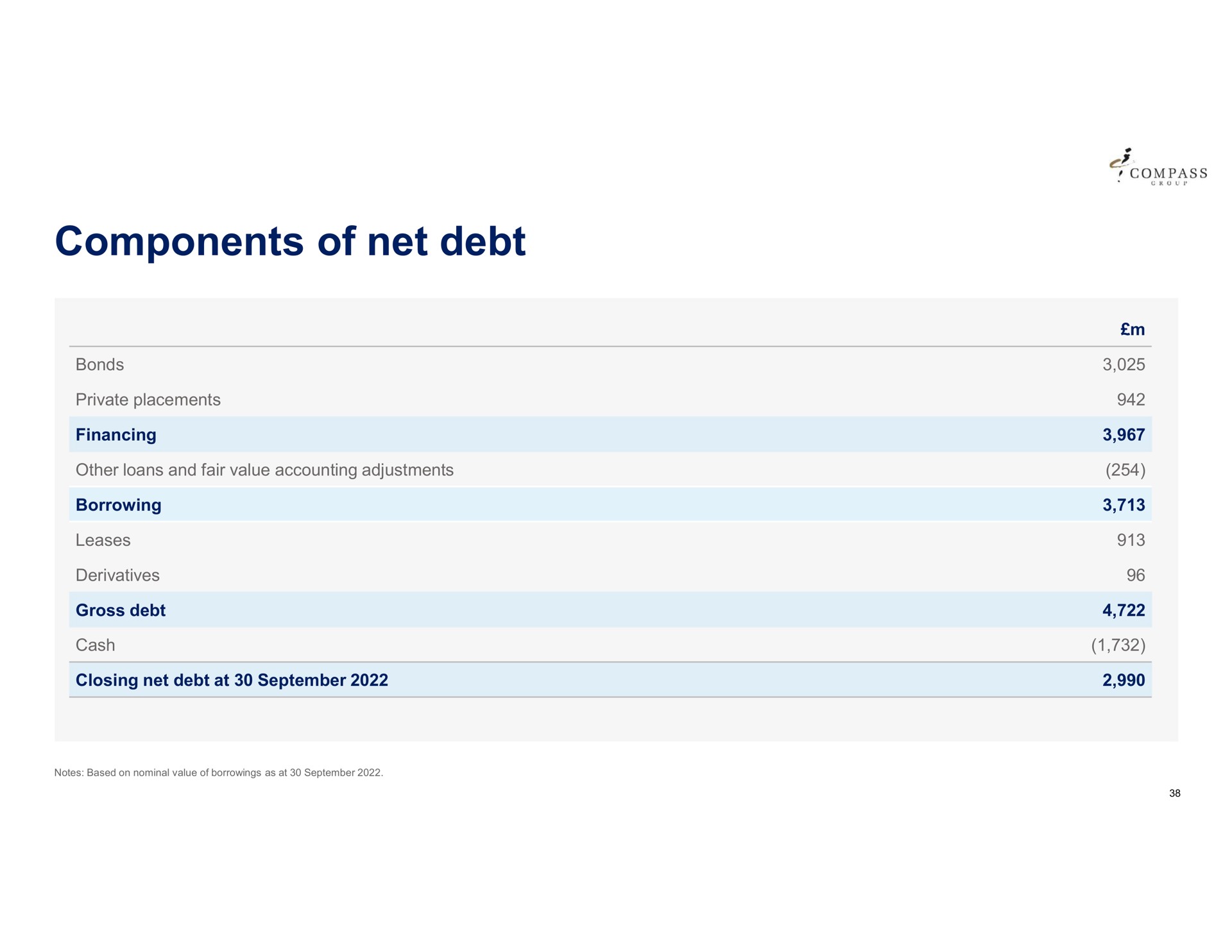 components of net debt | Compass Group