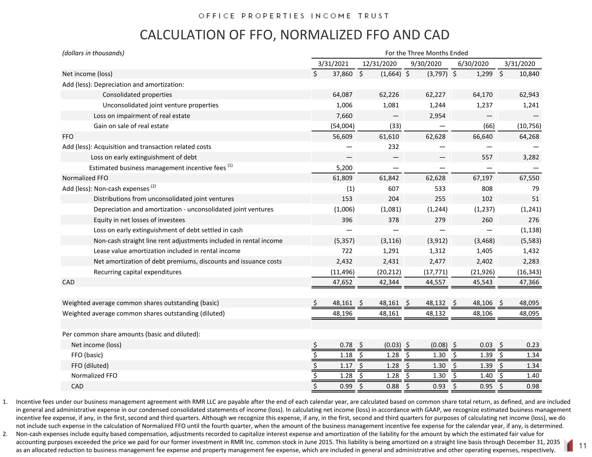 calculation of normalized and cad | Office Properties Income Trust