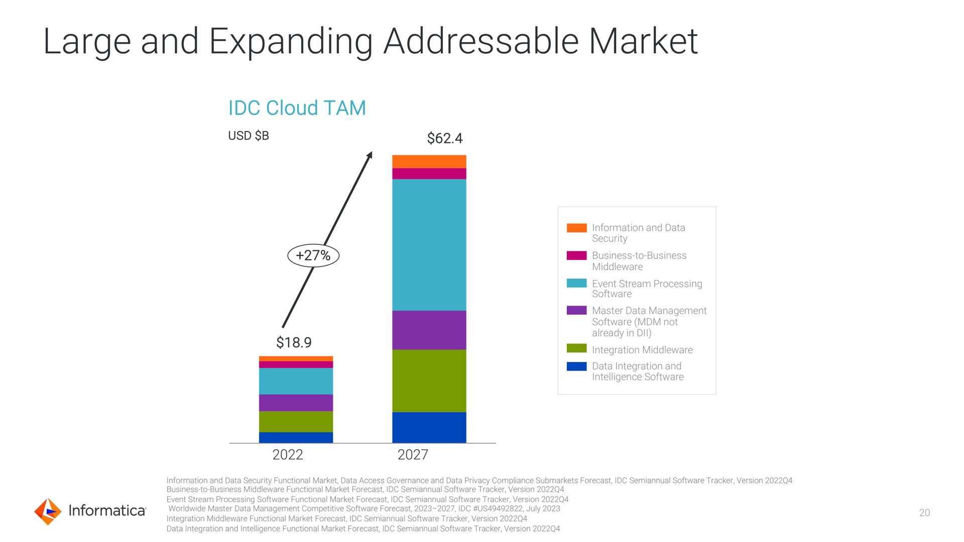 large and expanding market | Informatica