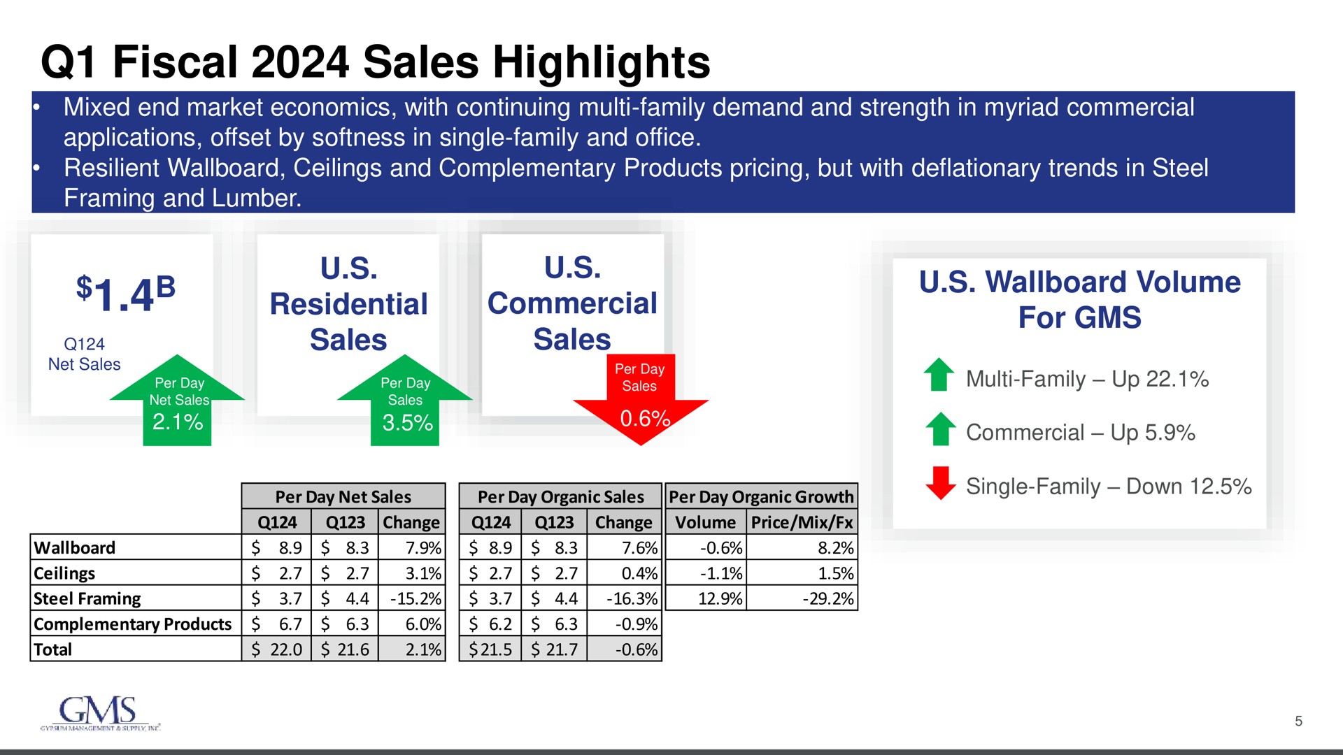 fiscal sales highlights | GMS