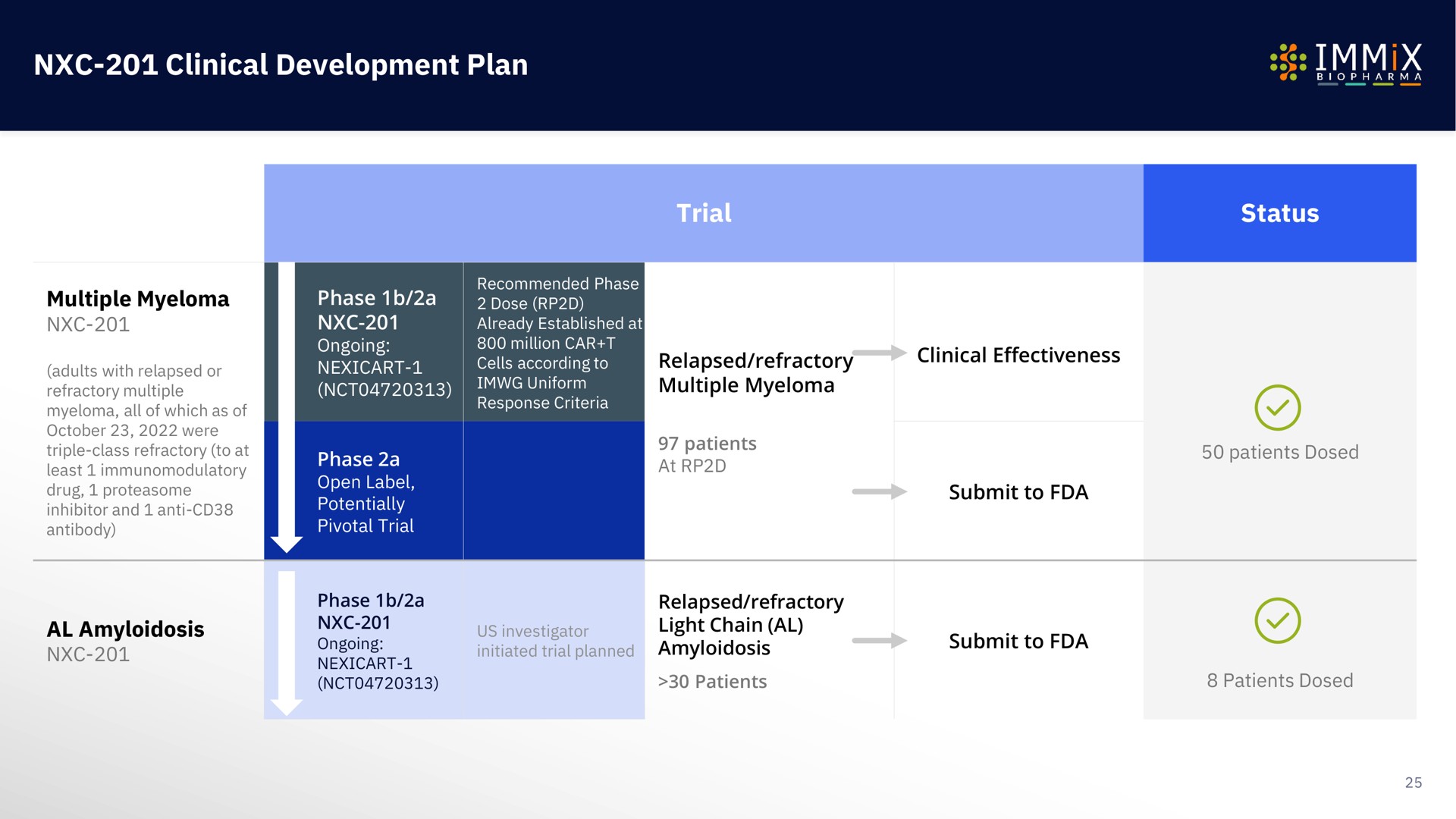 clinical development plan | Immix Biopharma