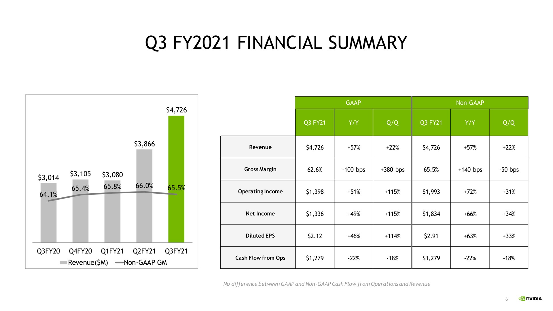 financial summary | NVIDIA