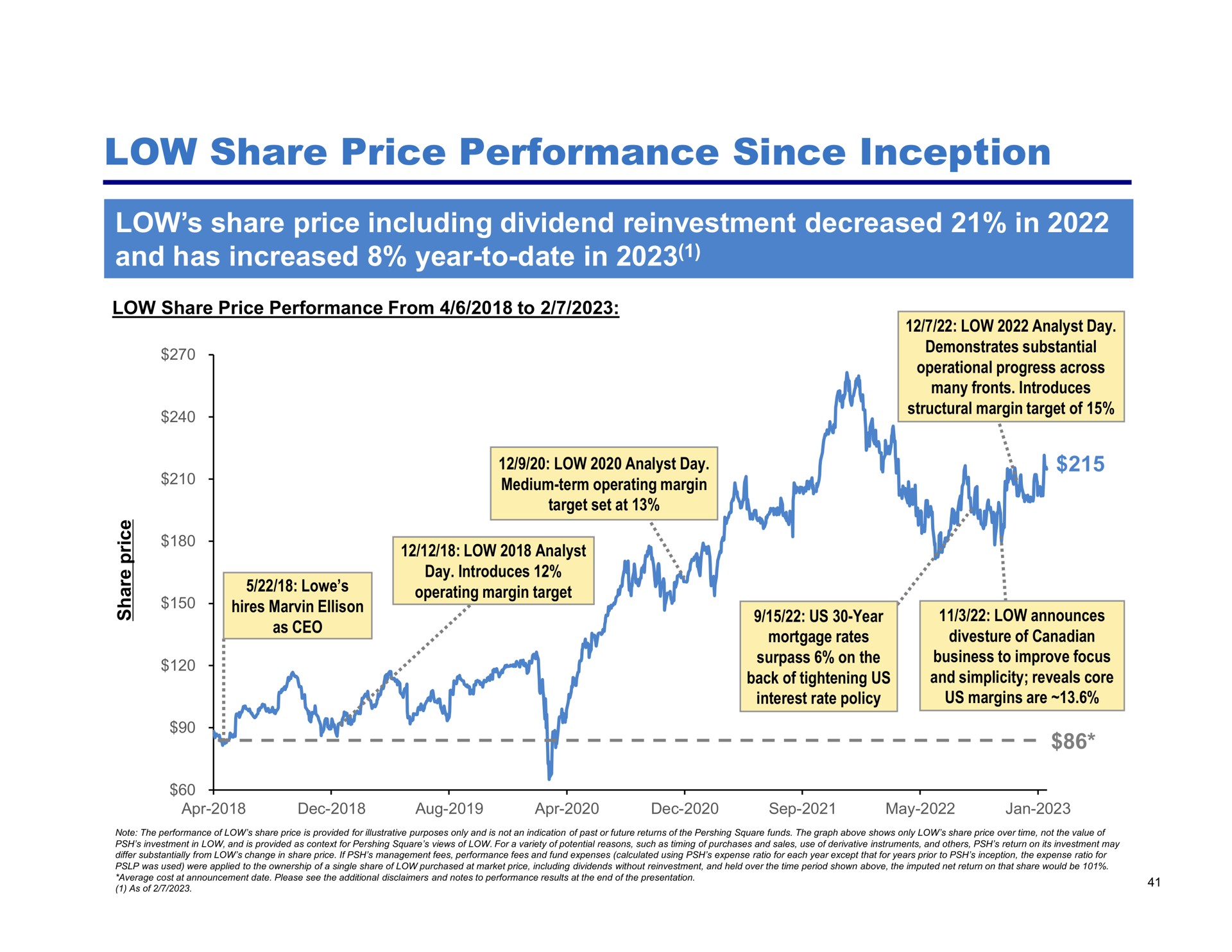 low share price performance since inception low share price including dividend reinvestment decreased in and has increased year to date in | Pershing Square