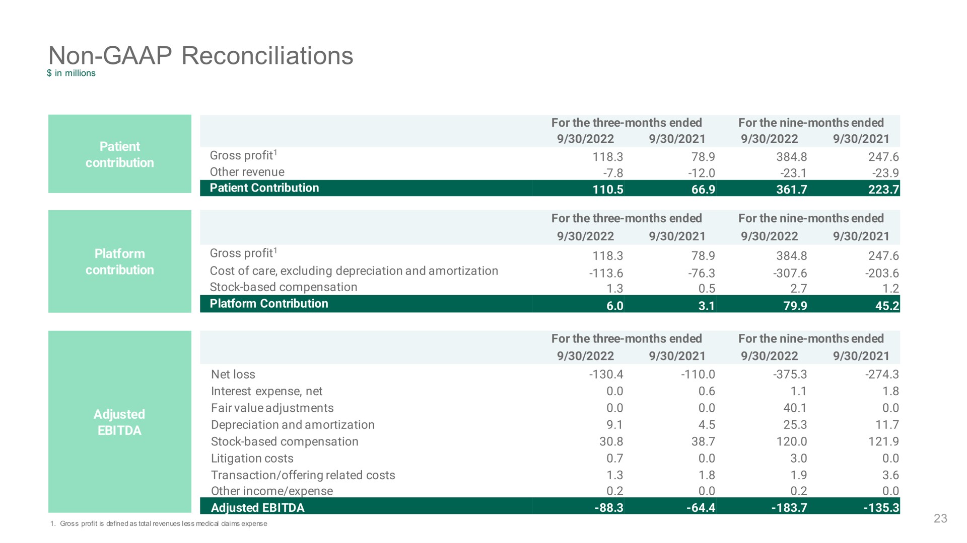 non reconciliations | Oak Street Health