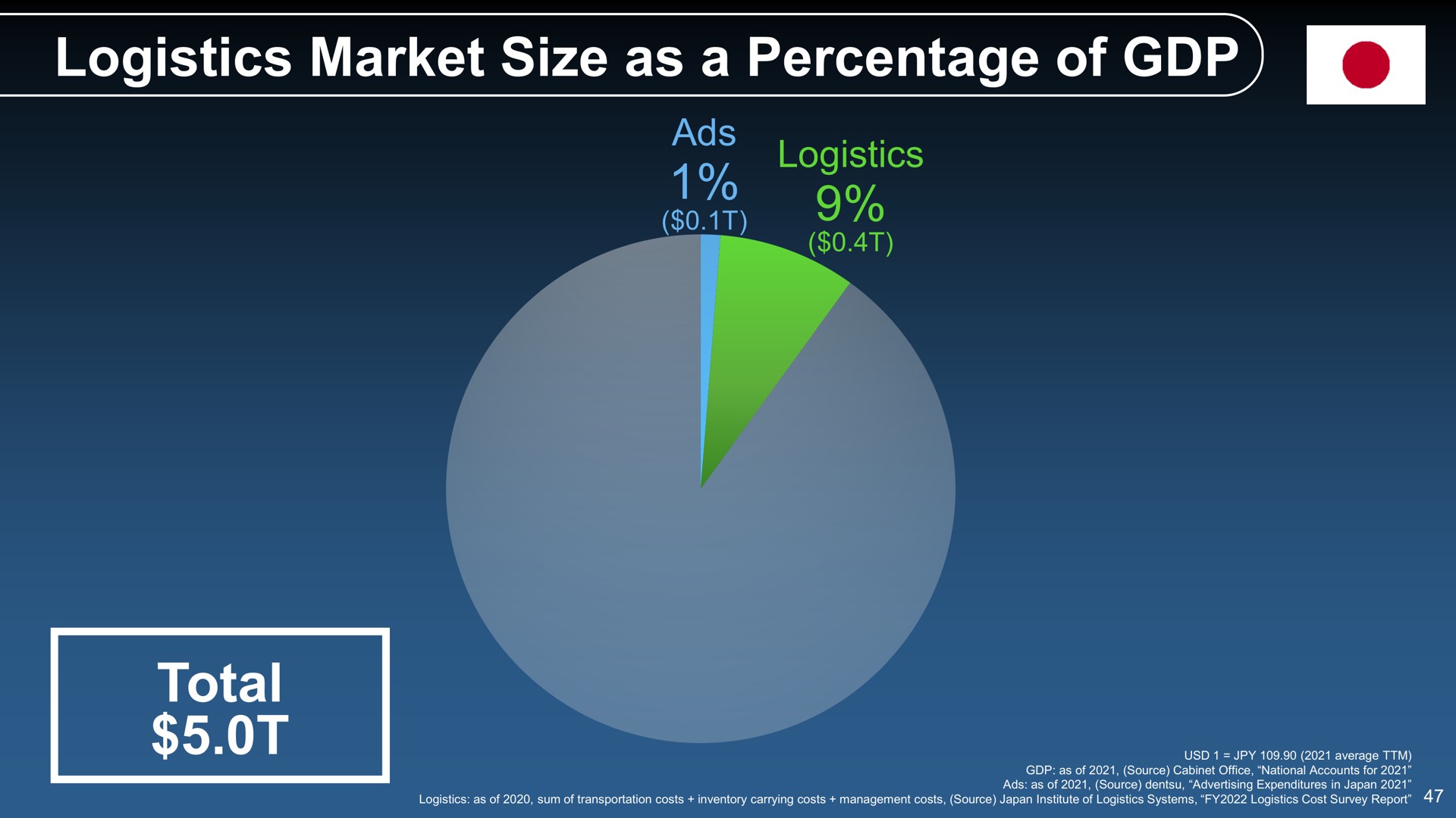 logistics market size as a percentage of total ads | SoftBank