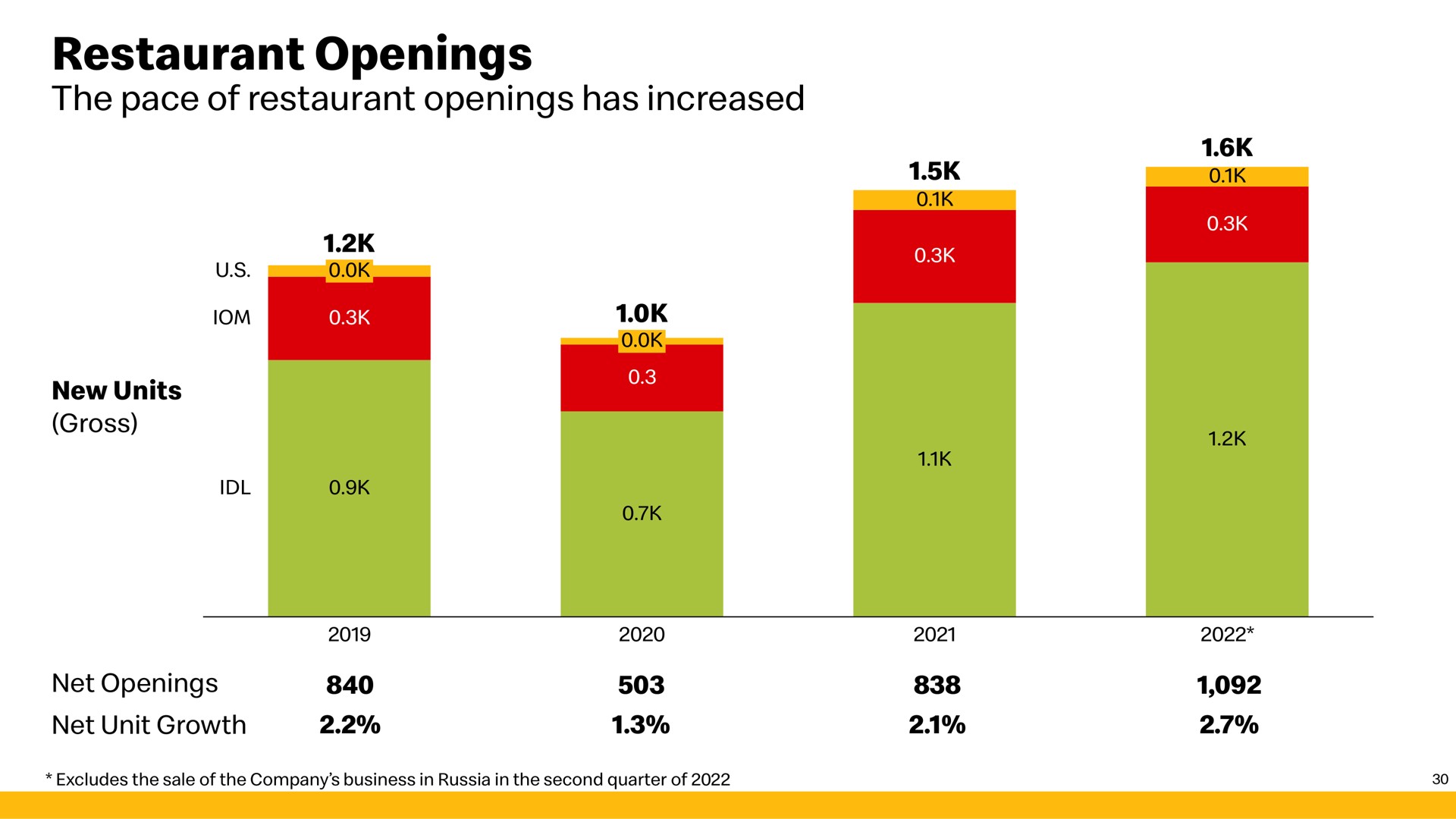 restaurant openings | McDonald's