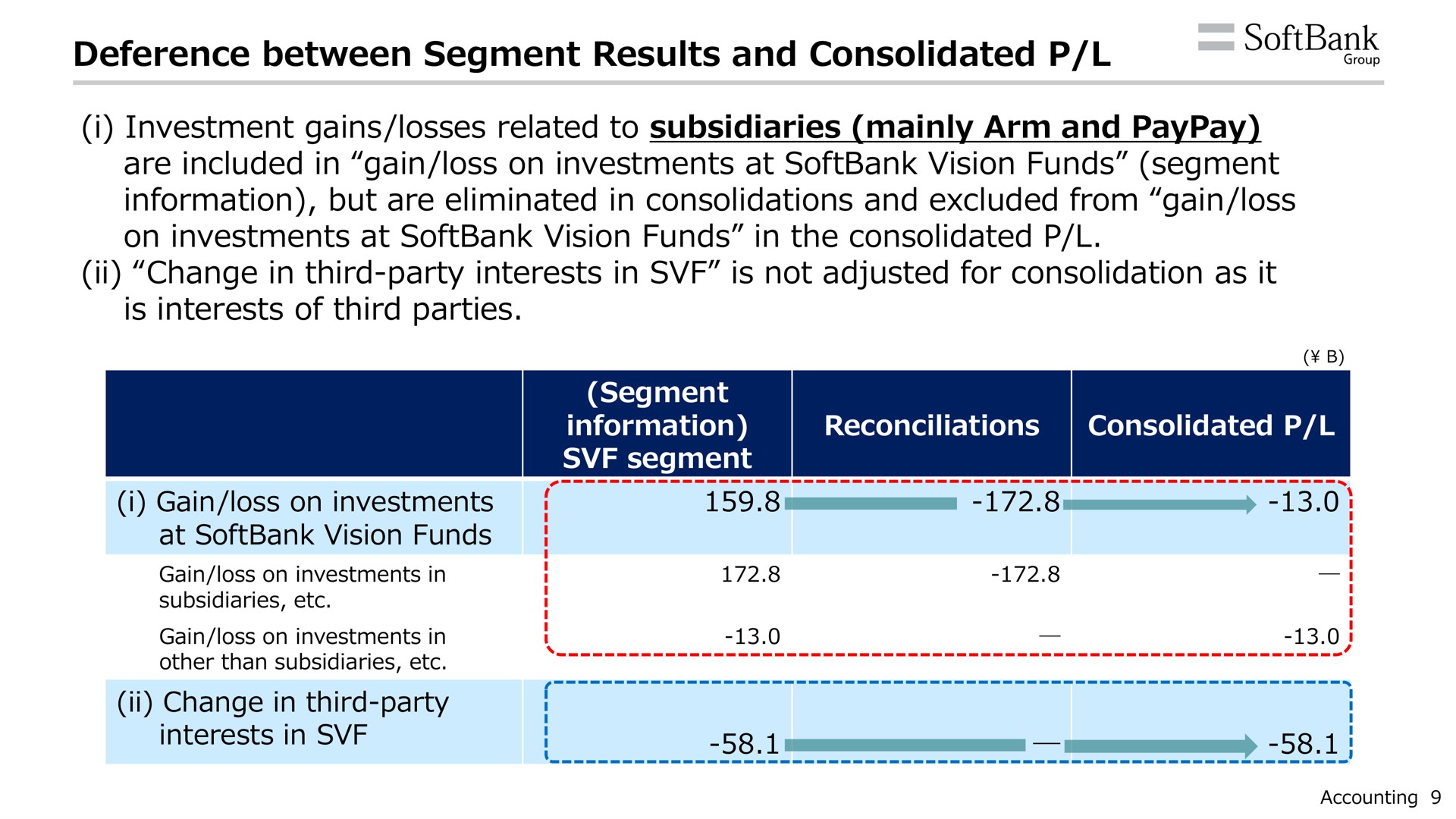 deference between segment results and consolidated i investment gains losses related to subsidiaries mainly arm and are included in gain loss on investments at vision funds segment information but are eliminated in consolidations and excluded from gain loss on investments at vision funds in the consolidated change in third party interests in is not adjusted for consolidation as it is interests of third parties roup | SoftBank