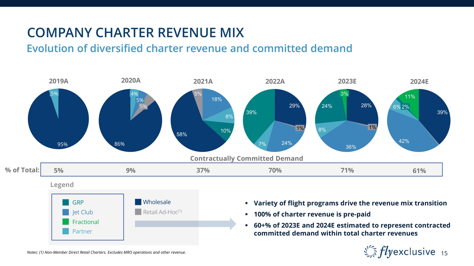 company charter revenue mix | flyExclusive