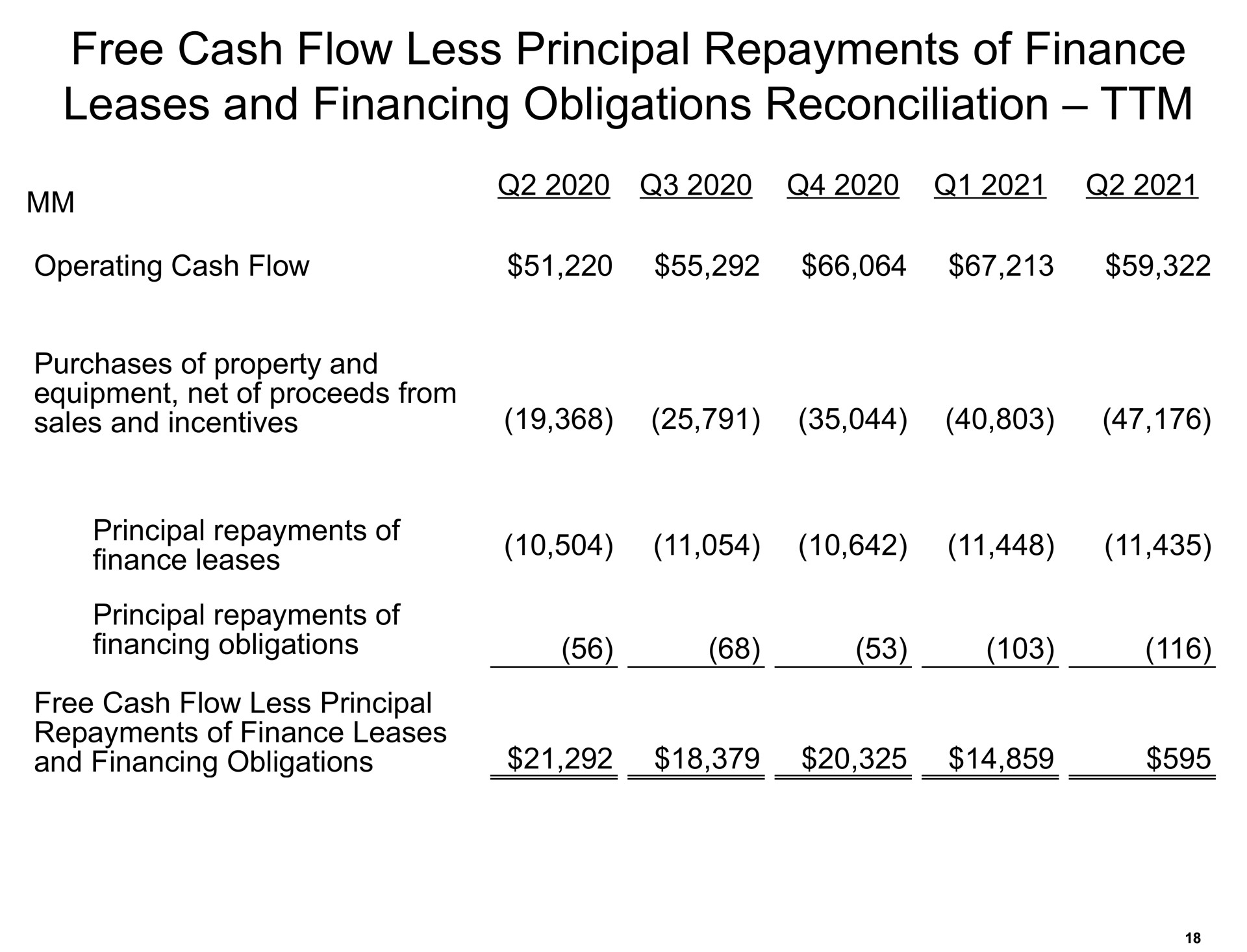 free cash flow less principal repayments of finance leases and financing obligations reconciliation | Amazon