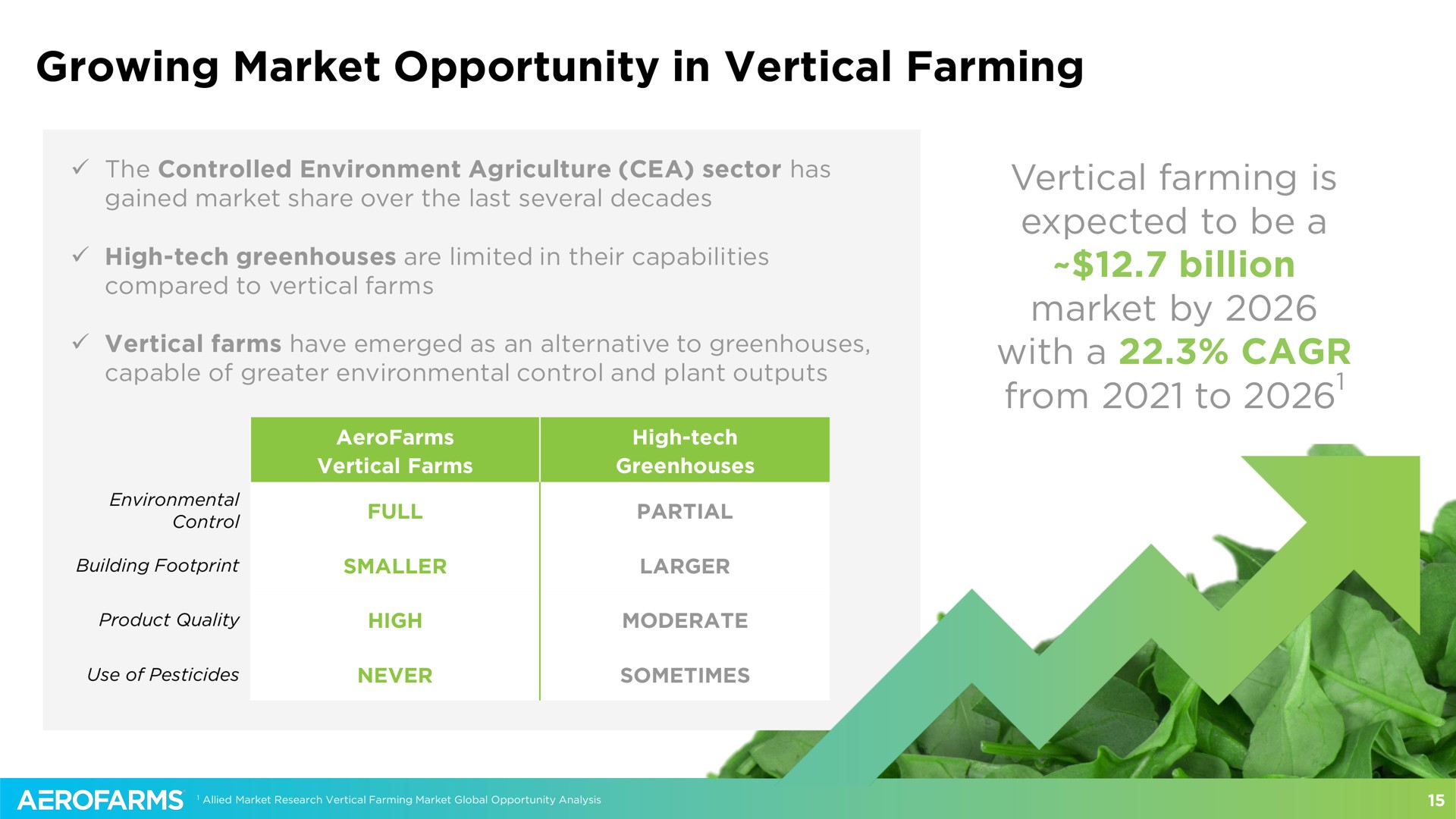 growing market opportunity in vertical farming vertical farming is expected to be a billion market by with a from to | AeroFarms