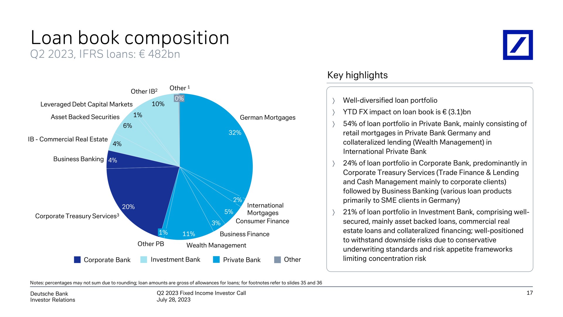 loan book composition | Deutsche Bank