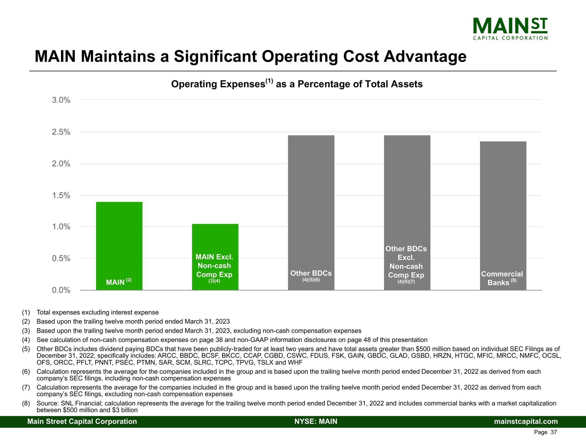 main maintains a significant operating cost advantage | Main Street Capital