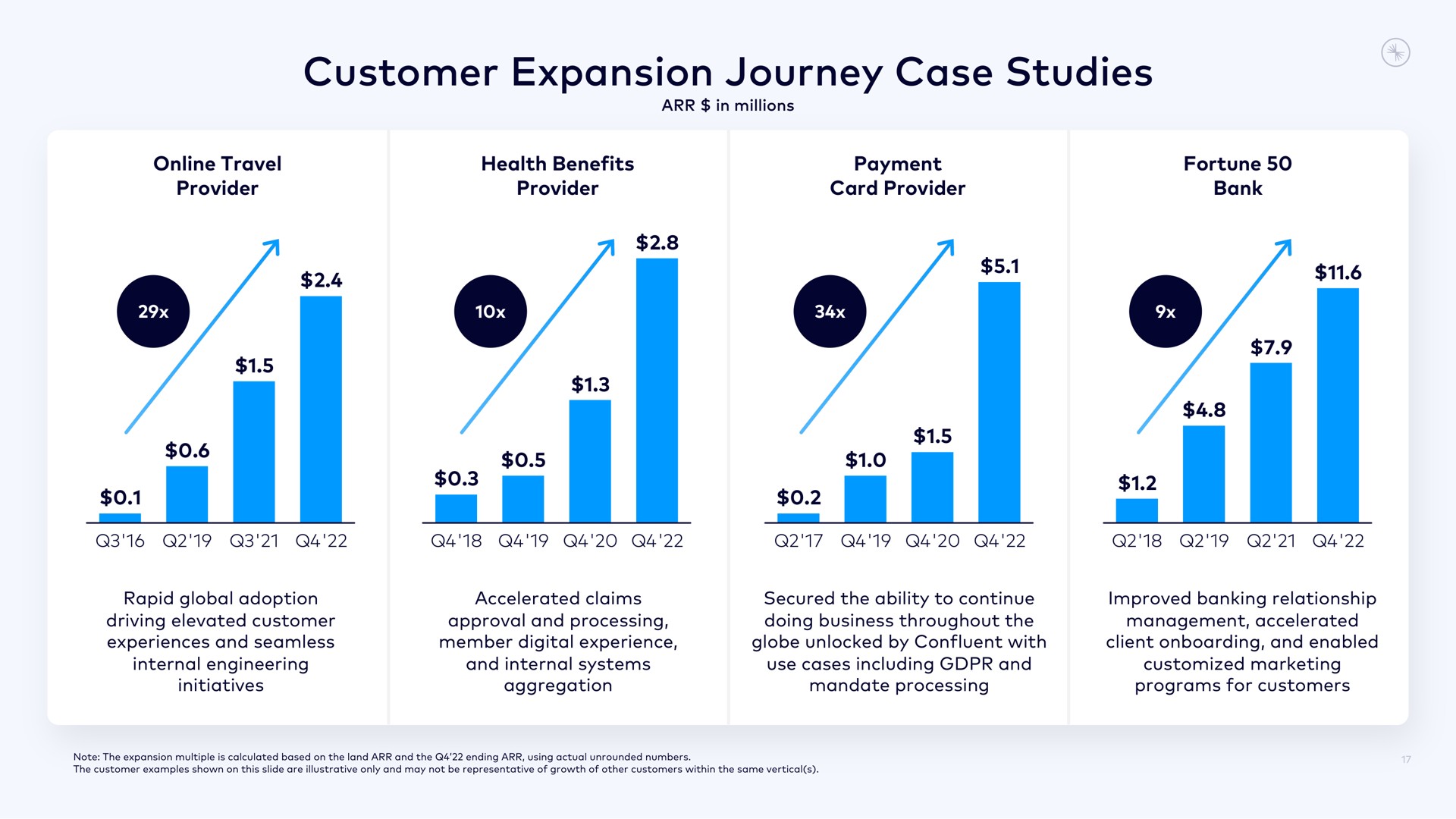 customer expansion journey case studies | Confluent