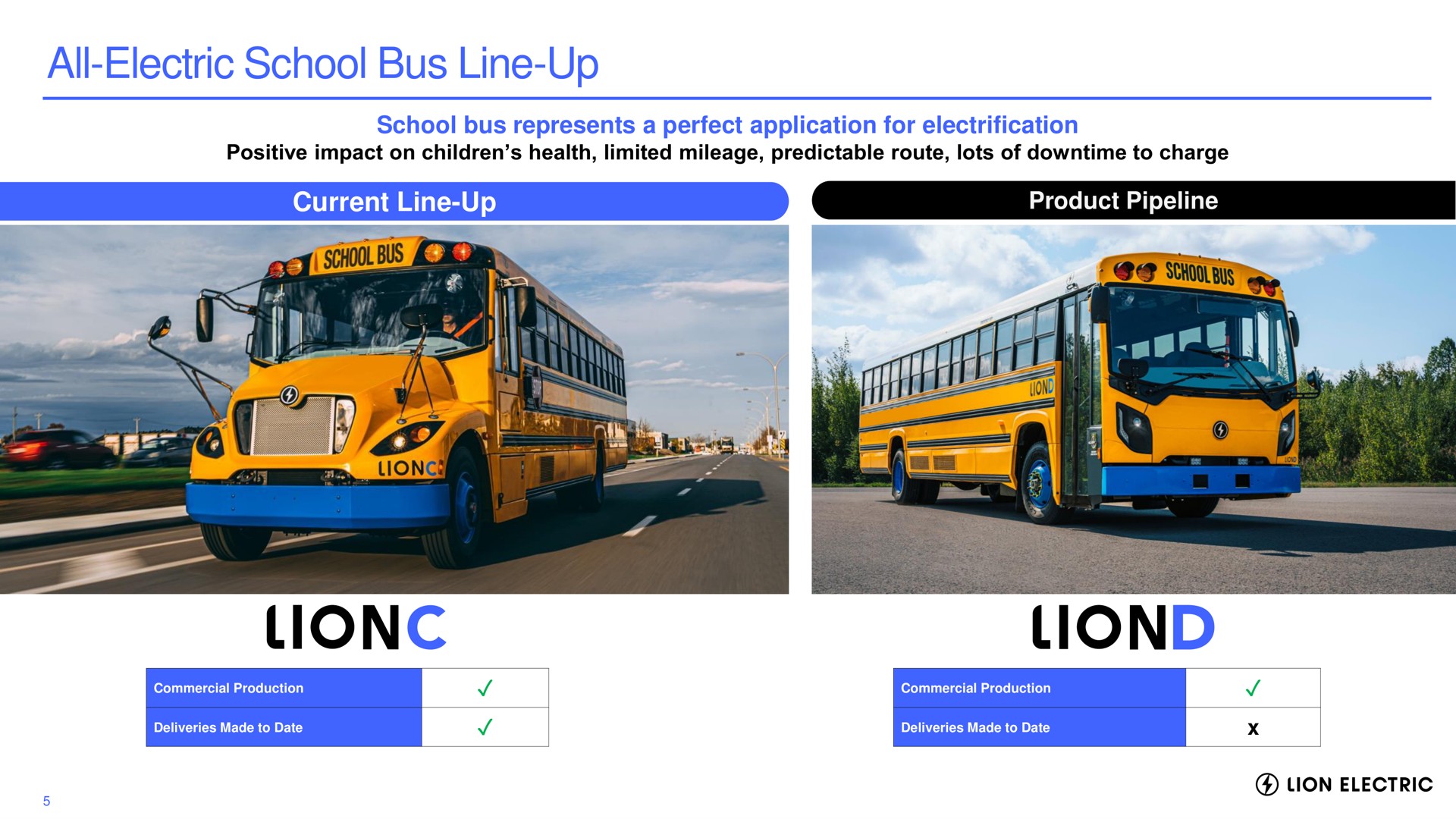all electric school bus line up current line up represents a perfect application for electrification product pipeline lion electric | Lion Electric