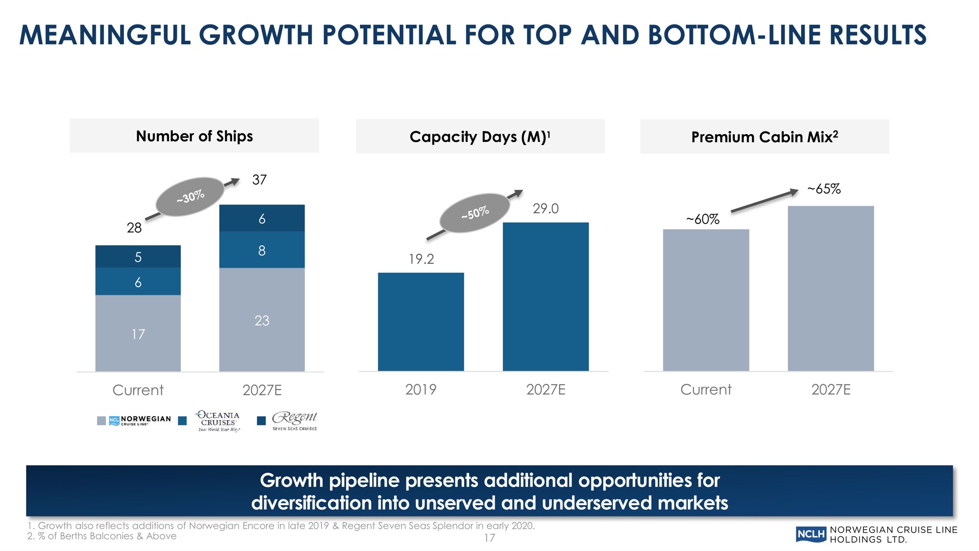 meaningful growth potential for top and bottom line results growth pipeline presents additional opportunities for diversification into unserved and markets creel | Norwegian Cruise Line