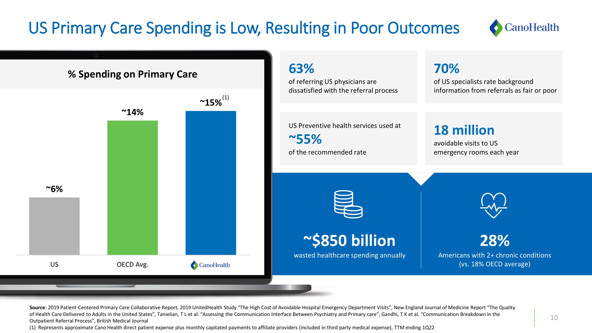 us primary care spending is low resulting in poor outcomes billion | Cano Health