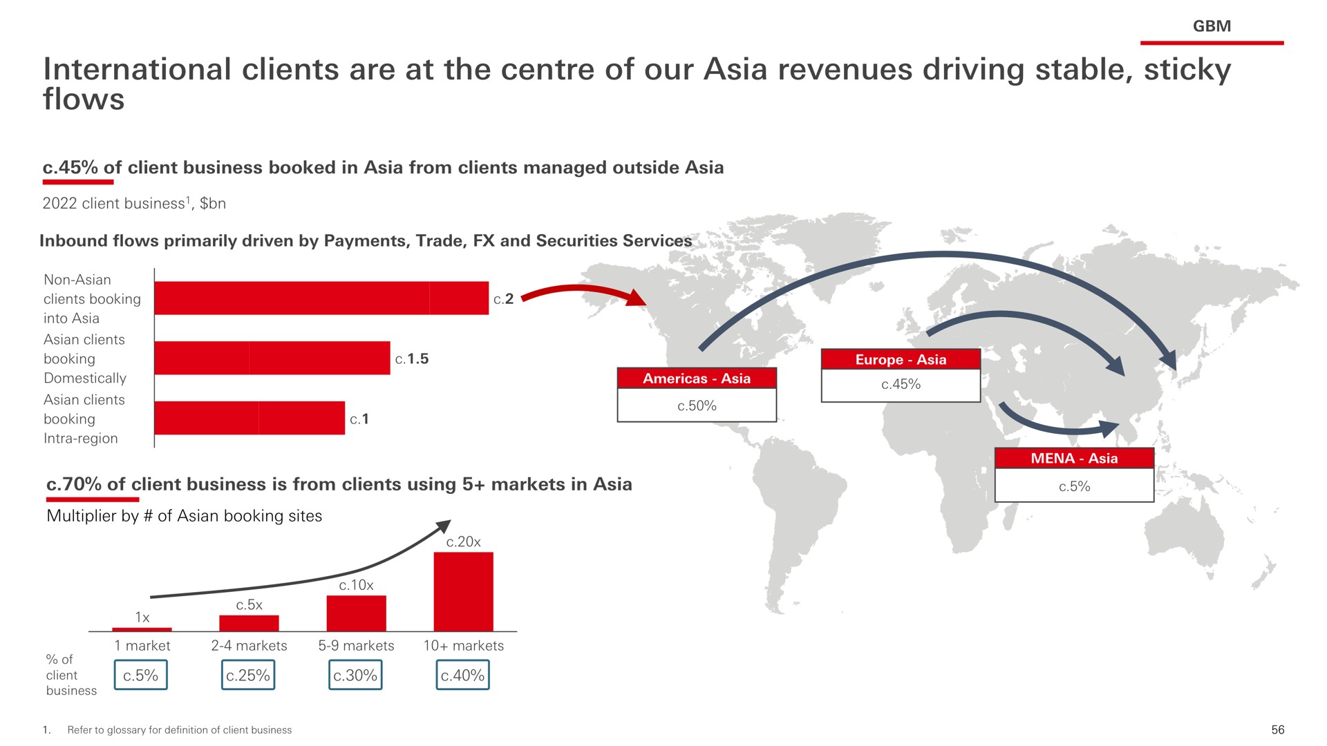 international clients are at the of our revenues driving stable sticky flows | HSBC