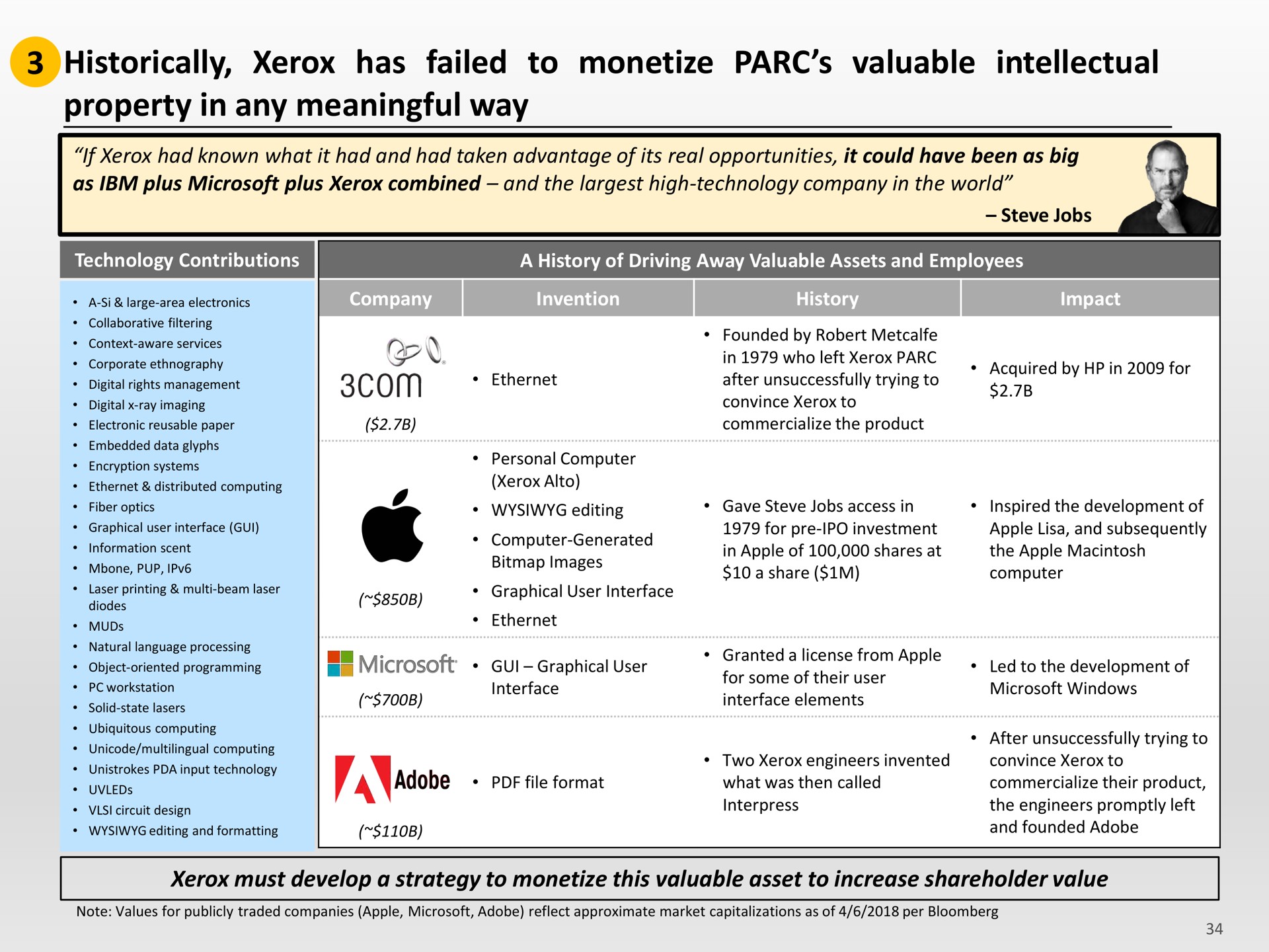 historically has failed to monetize valuable intellectual property in any meaningful way | Icahn Enterprises