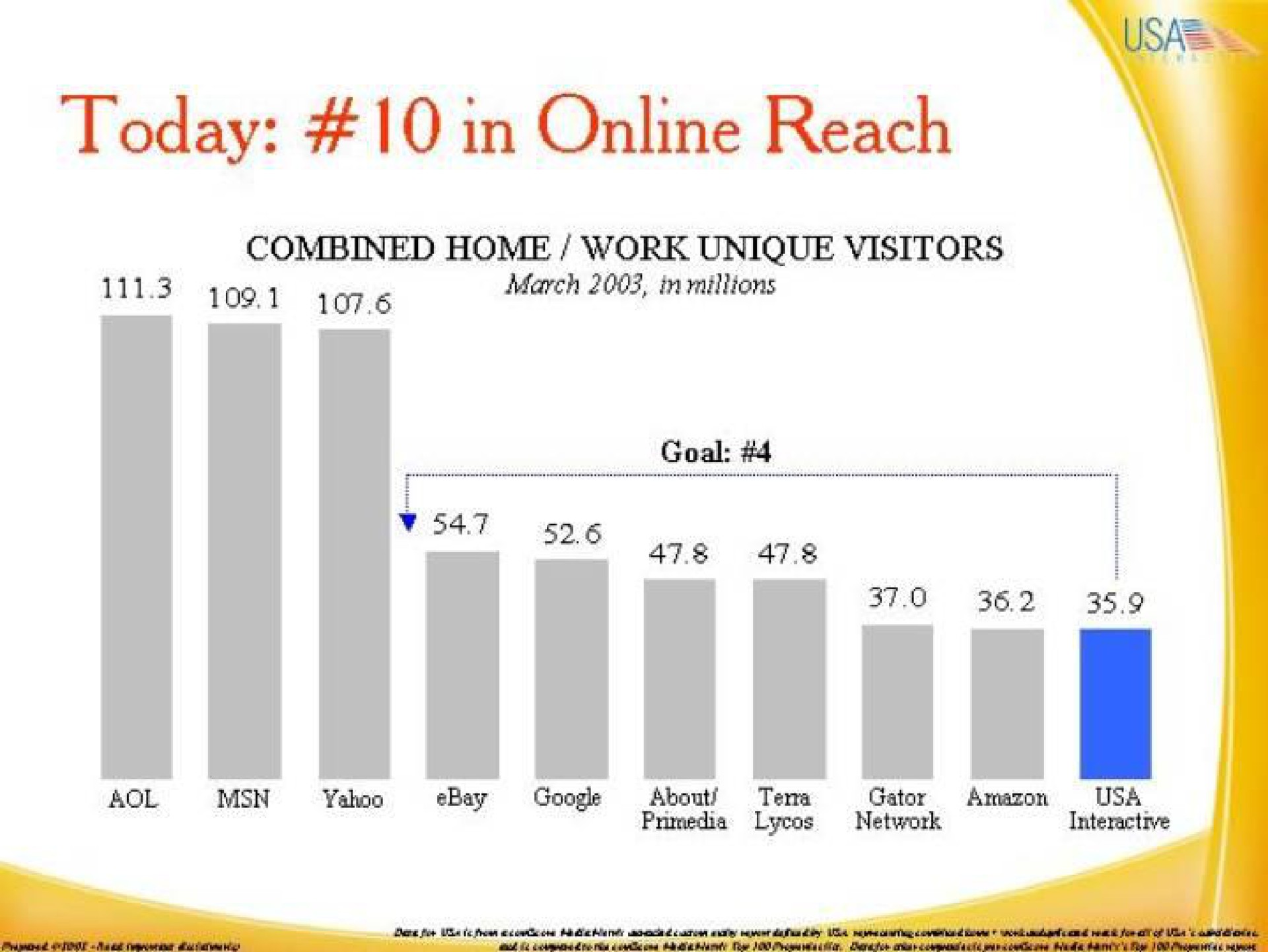 today in reach combined home work unique visitors | IAC