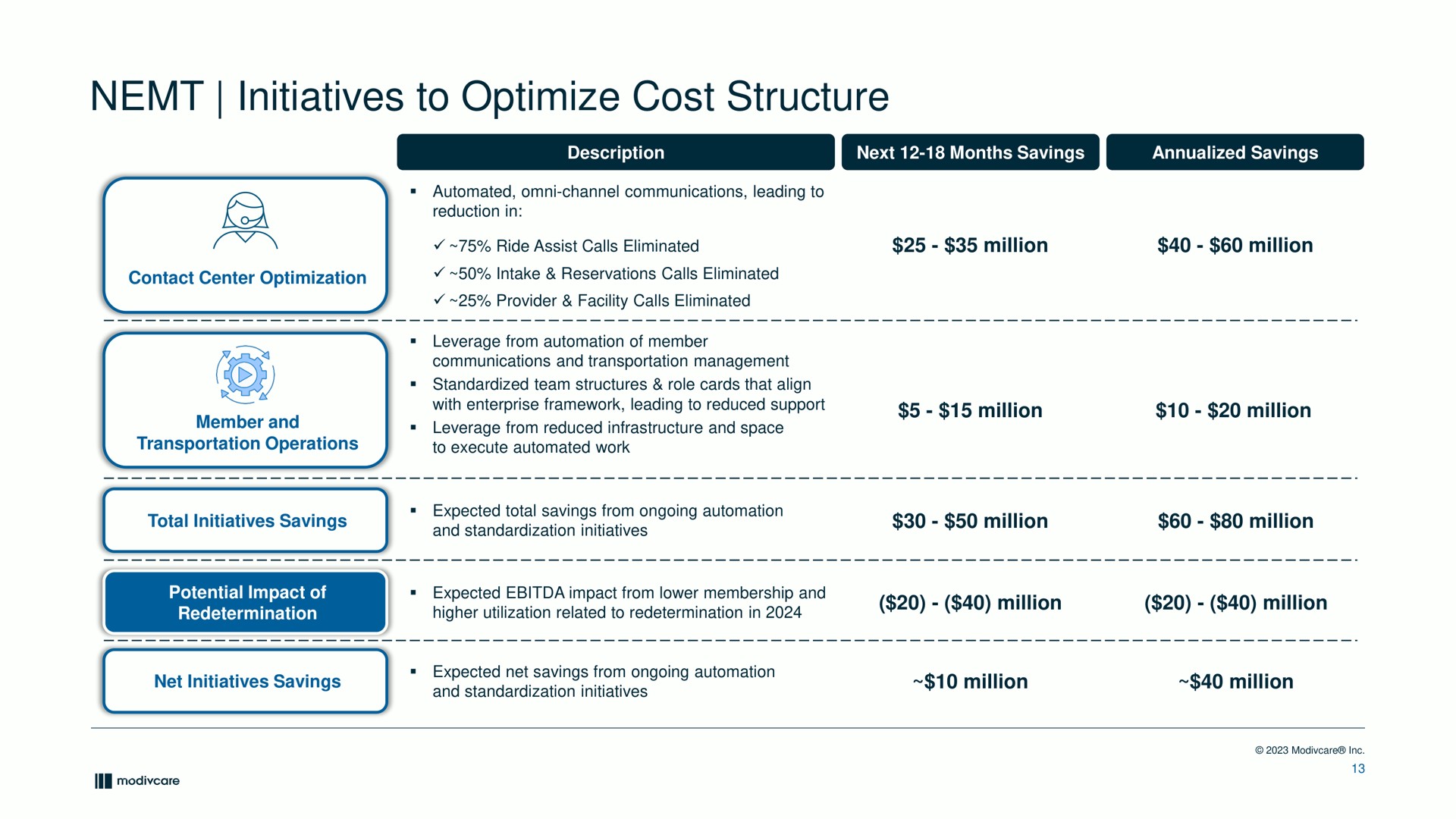 initiatives to optimize cost structure | ModivCare