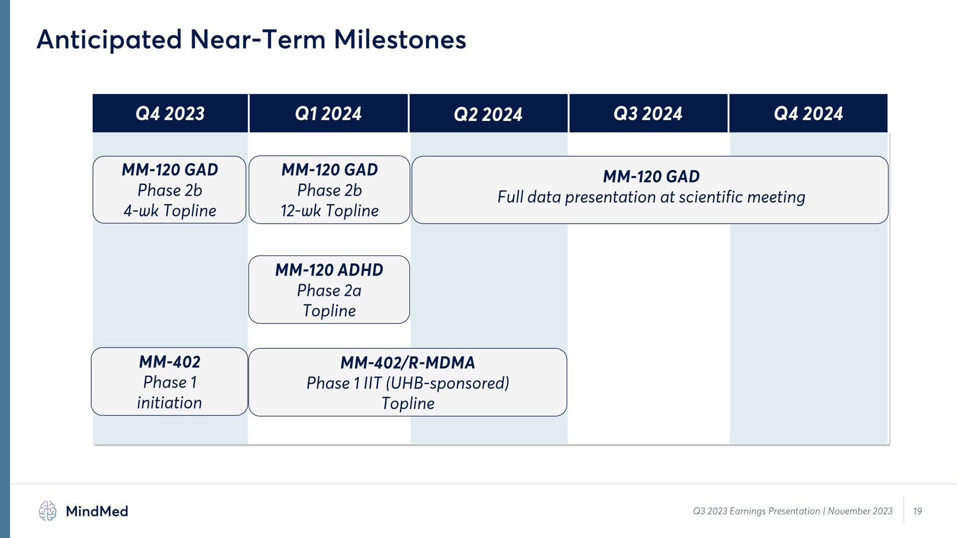 anticipated near term milestones | MindMed
