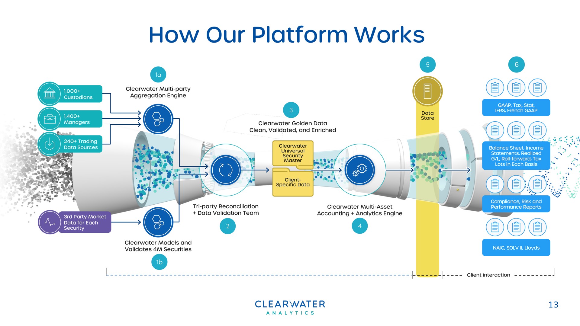 how our platform works | Clearwater Analytics
