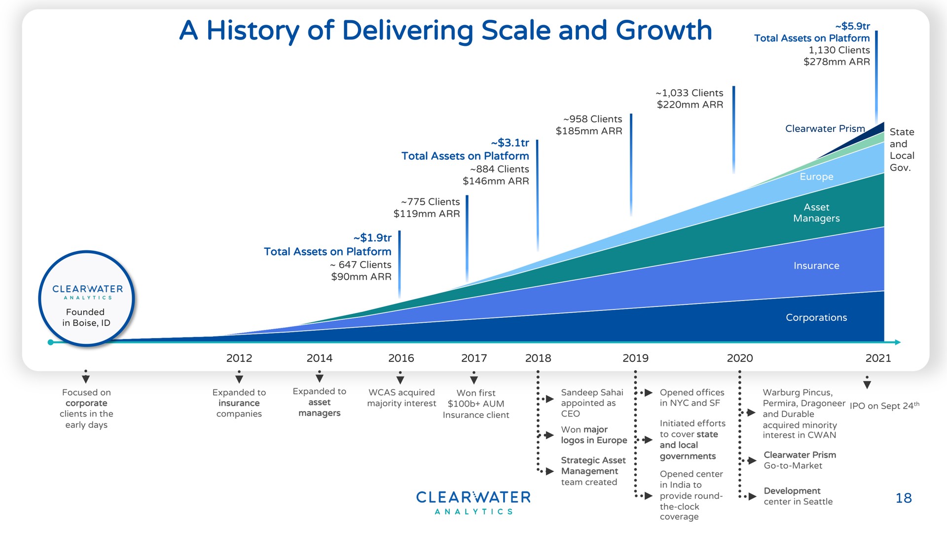 a history of delivering scale and growth | Clearwater Analytics