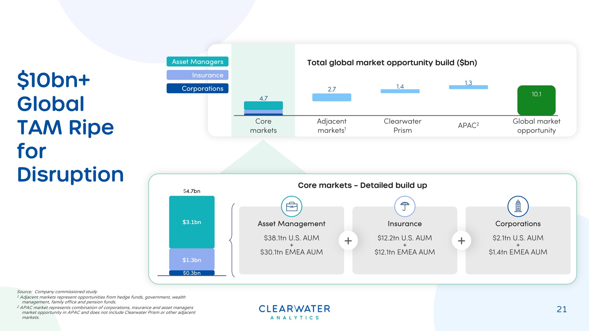 global tam ripe for disruption mete lobal | Clearwater Analytics