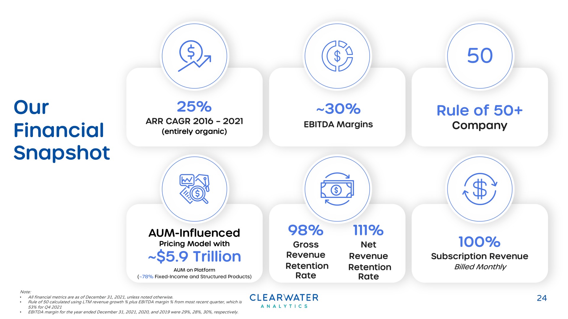 our financial snapshot a | Clearwater Analytics