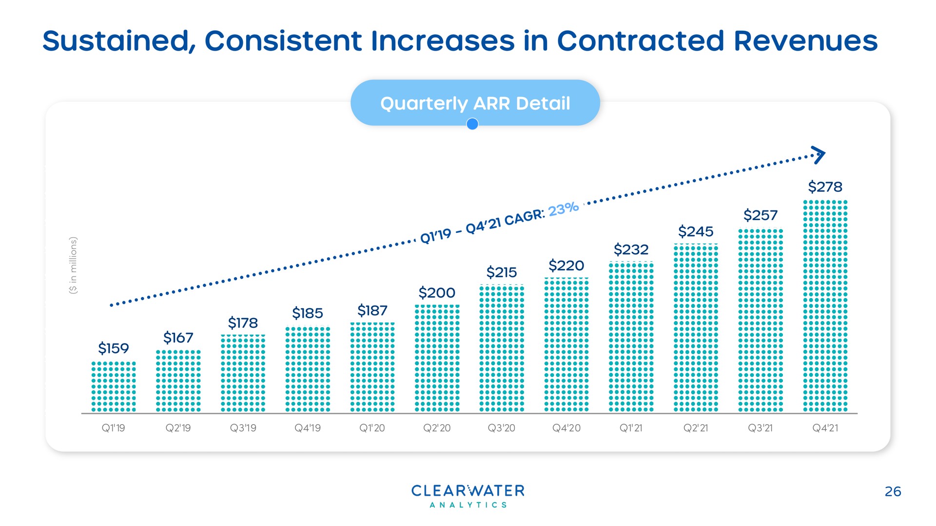 sustained consistent increases in contracted revenues | Clearwater Analytics