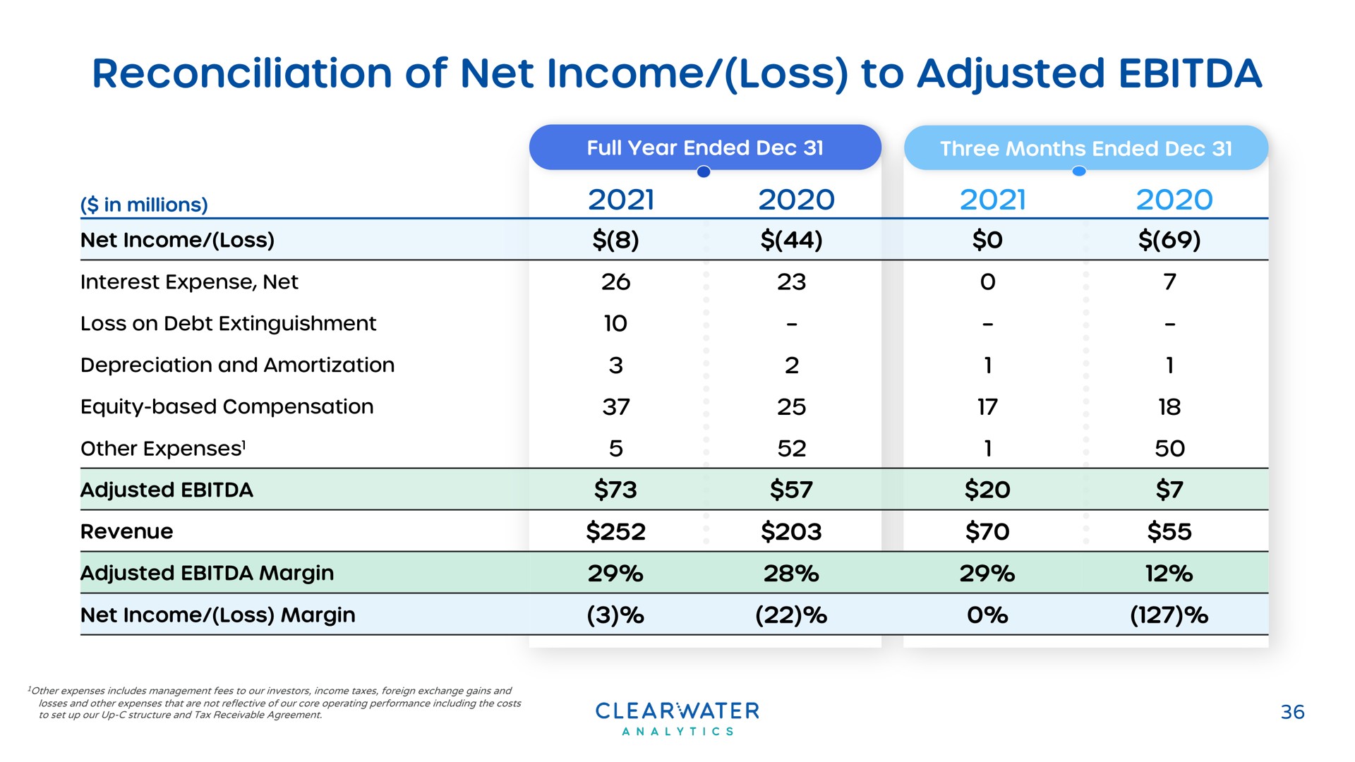 reconciliation of net income loss to adjusted | Clearwater Analytics