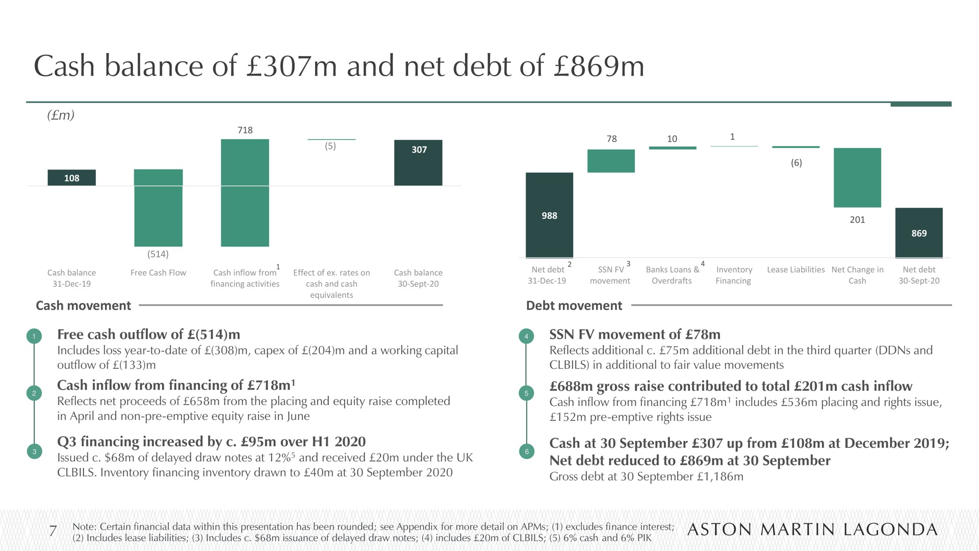 cash balance of and net debt of | Aston Martin Lagonda