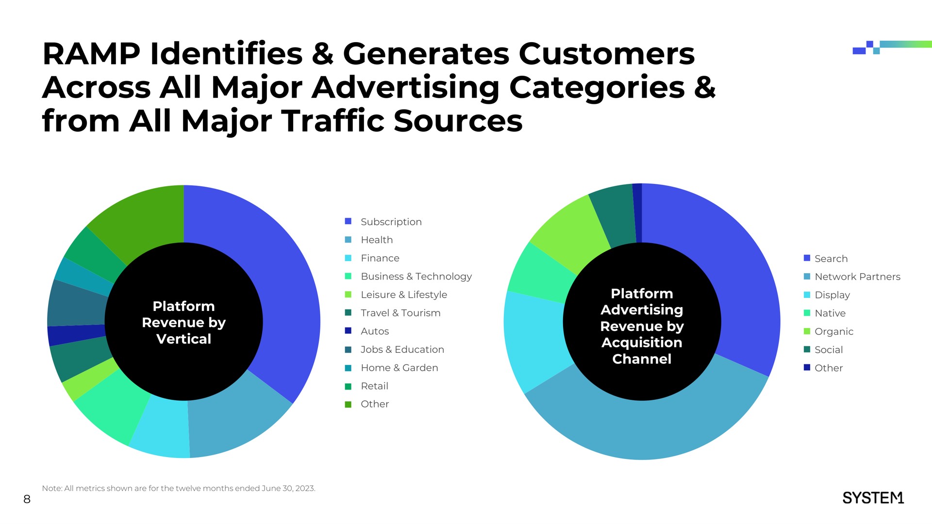 ramp identifies generates customers across all major advertising categories from all major traffic sources | System1