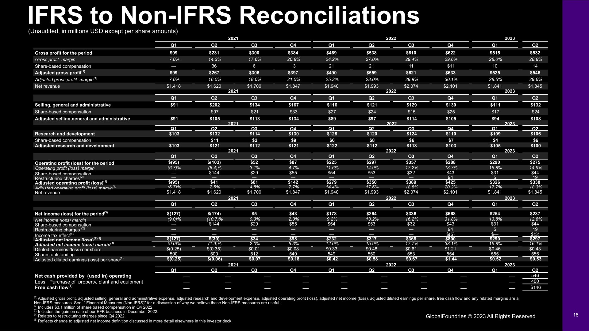 to non reconciliations | GlobalFoundries
