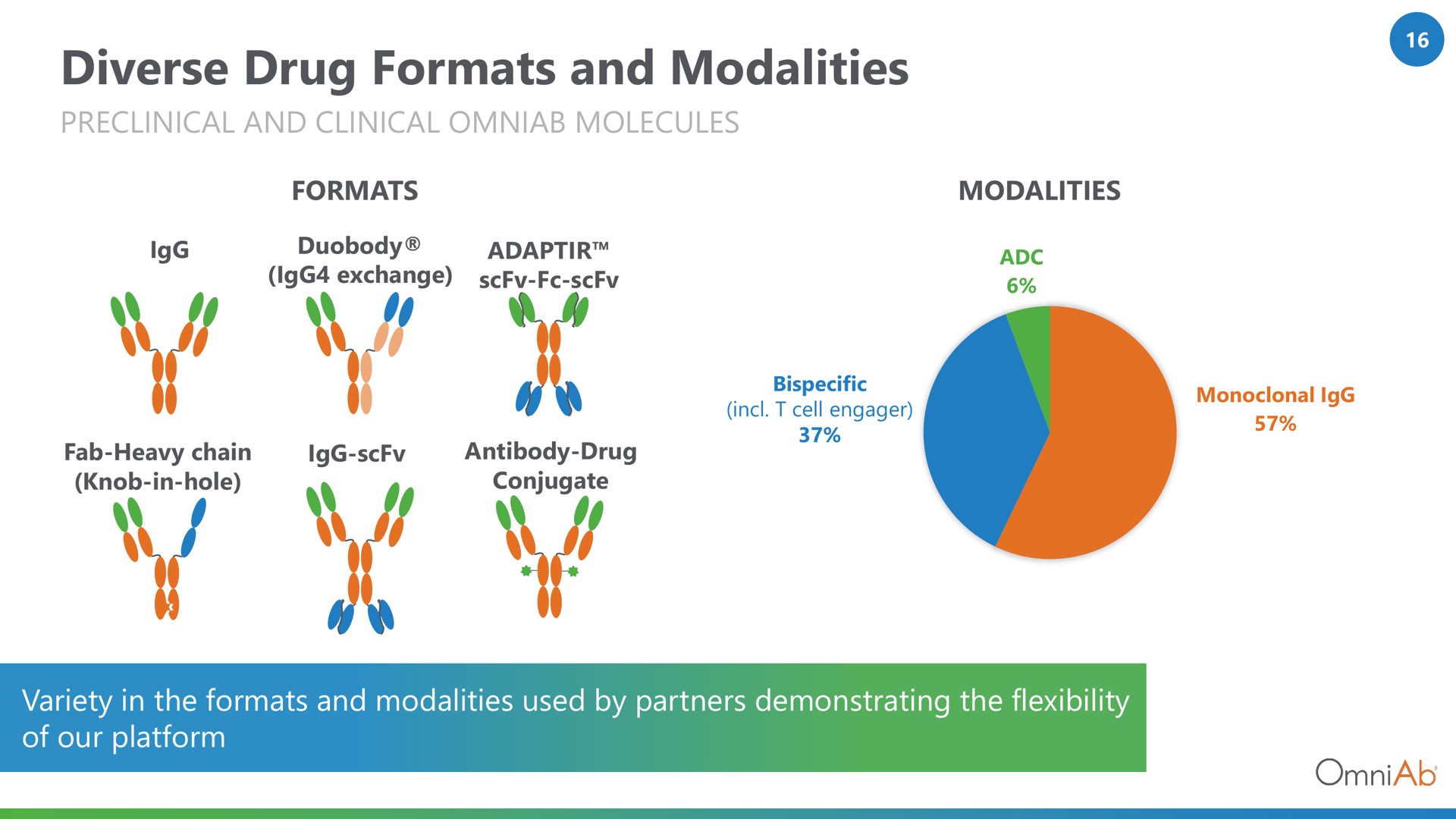 diverse drug formats and modalities a a | OmniAb