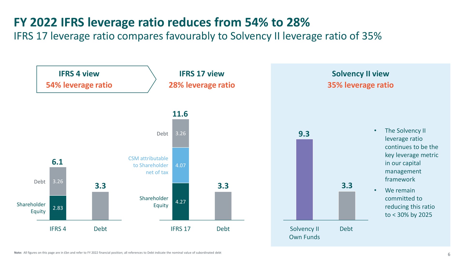 leverage ratio reduces from to | M&G