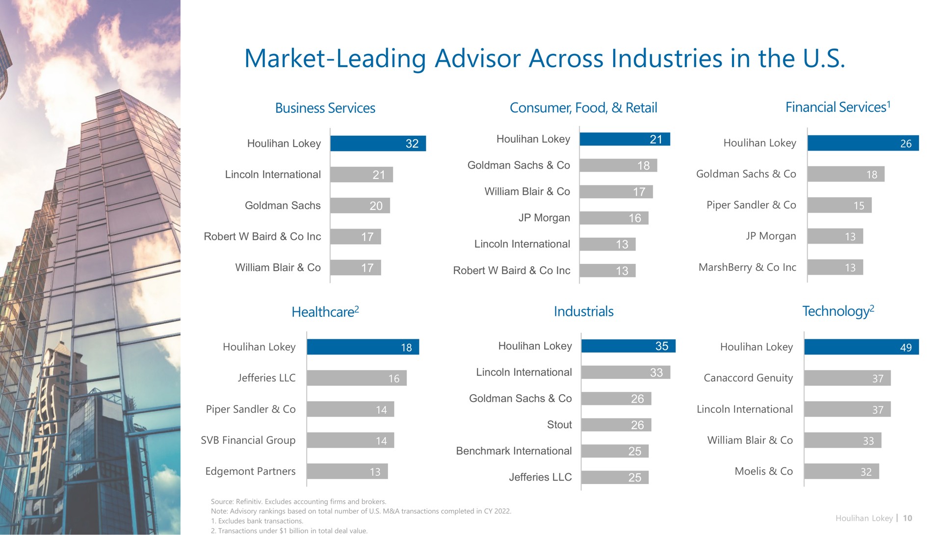 market leading advisor across industries in the | Houlihan Lokey