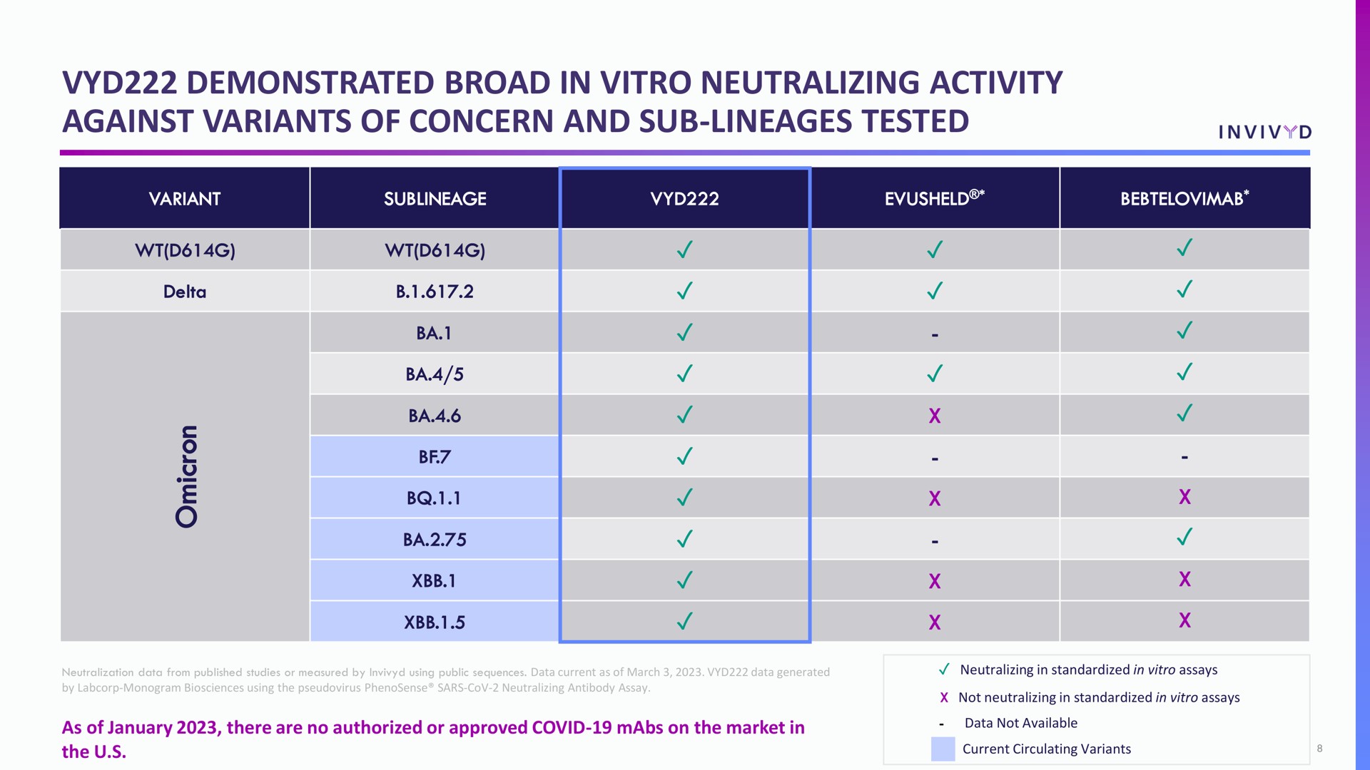 demonstrated broad in neutralizing activity against variants of concern and sub lineages tested | Adagio Therapeutics