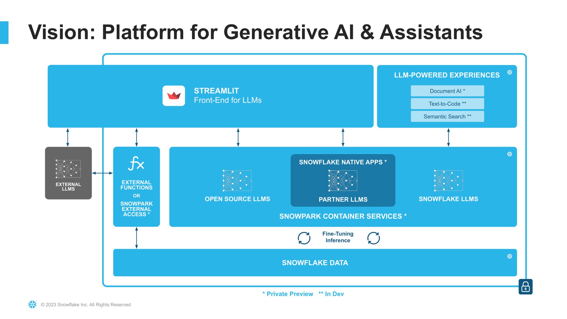vision platform for generative assistants | Snowflake