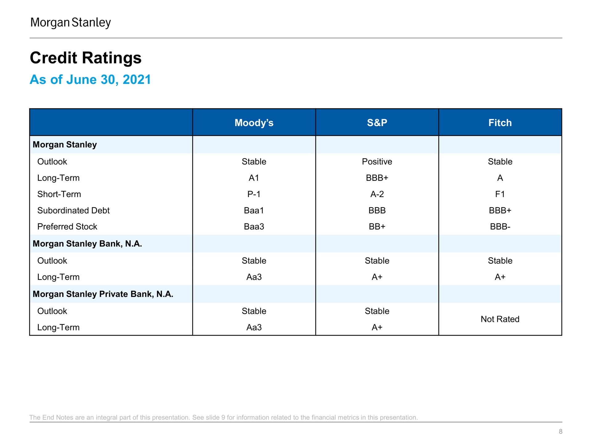 credit ratings as of june | Morgan Stanley